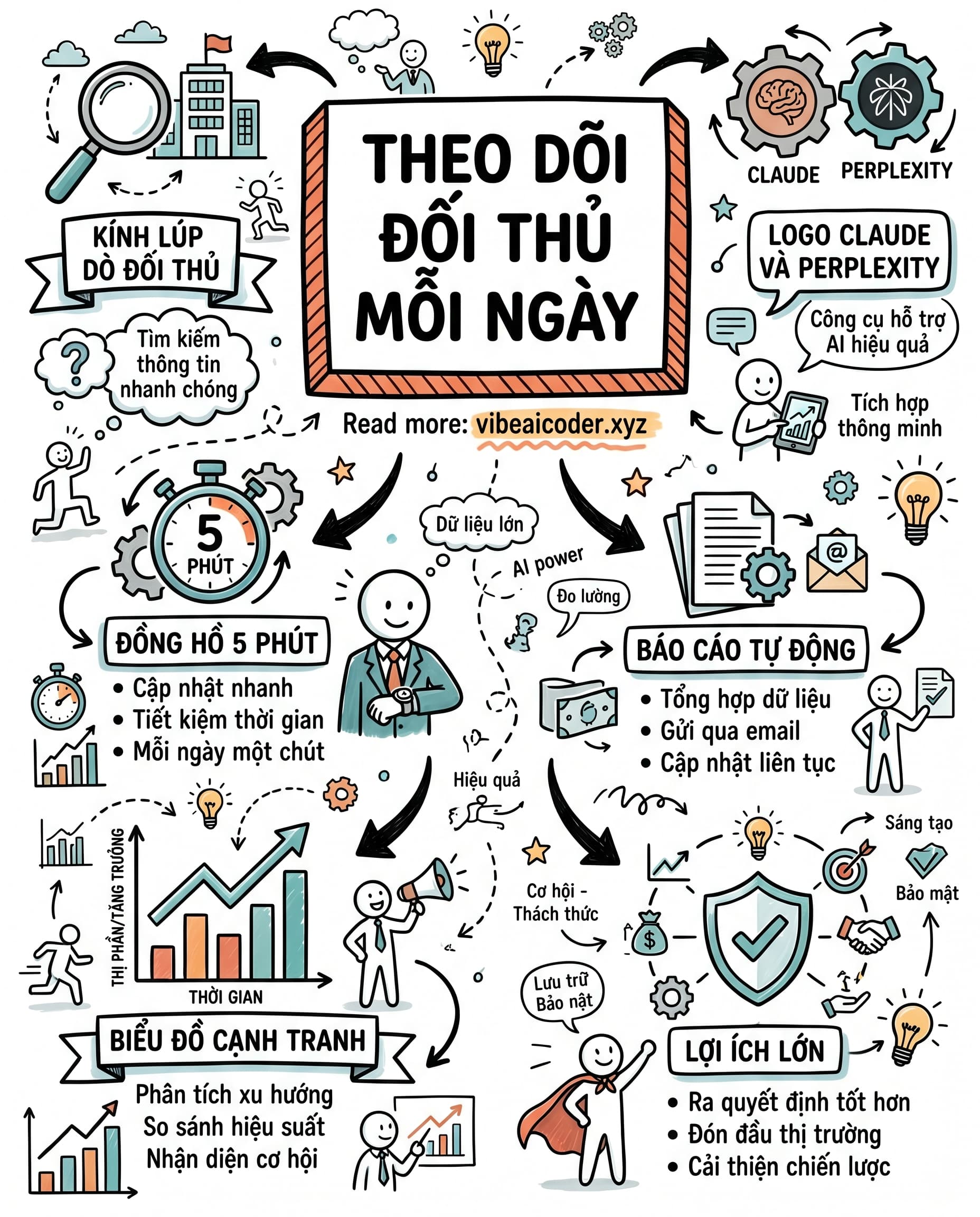 🔍 Tự Động Theo Dõi Đối Thủ Mỗi Ngày Chỉ Tốn 5 Phút Với Claude AI Và Perplexity
