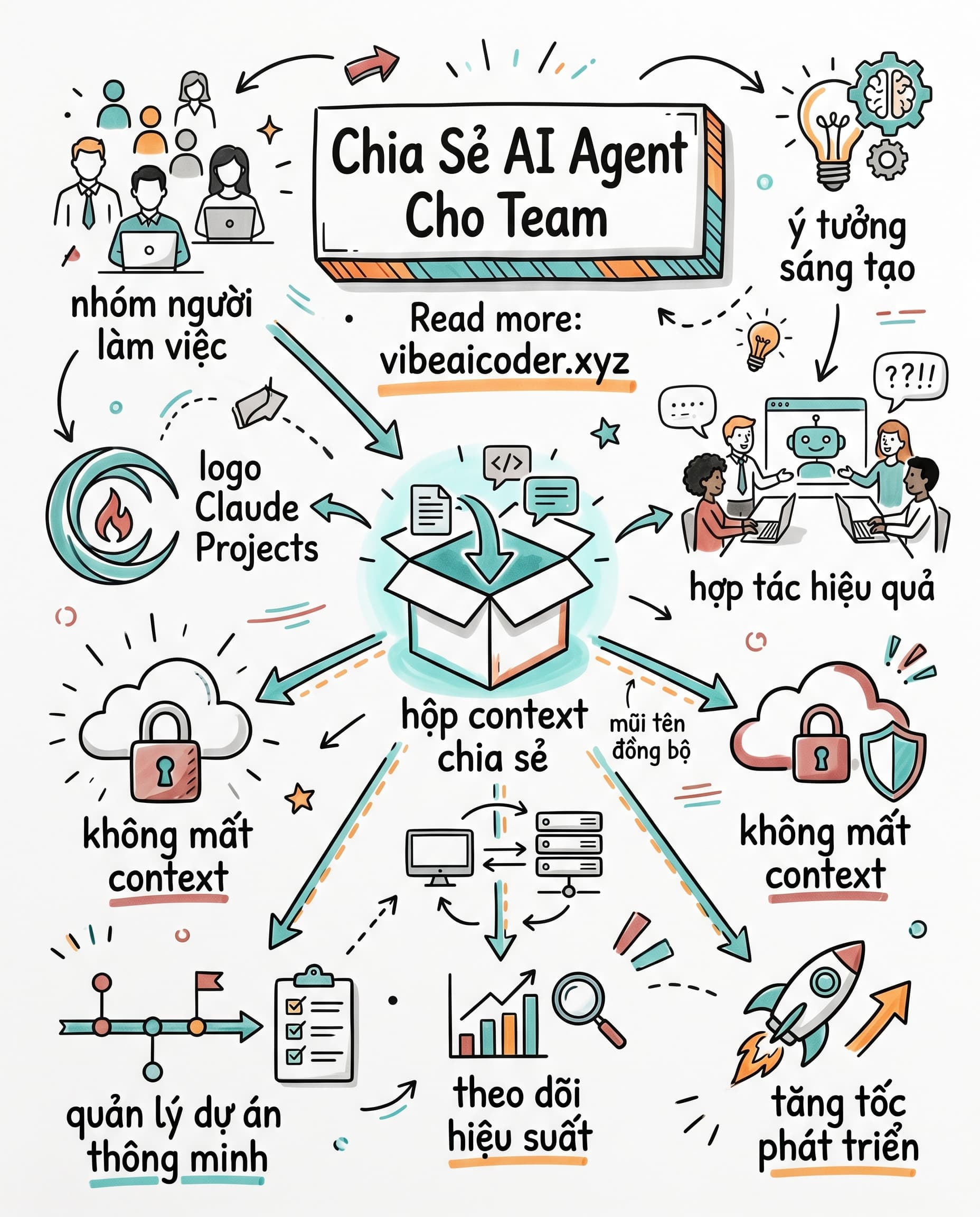 🤝 Chia Sẻ AI Agent Với Cả Team Mà Không Mất Context Nhờ Claude Projects