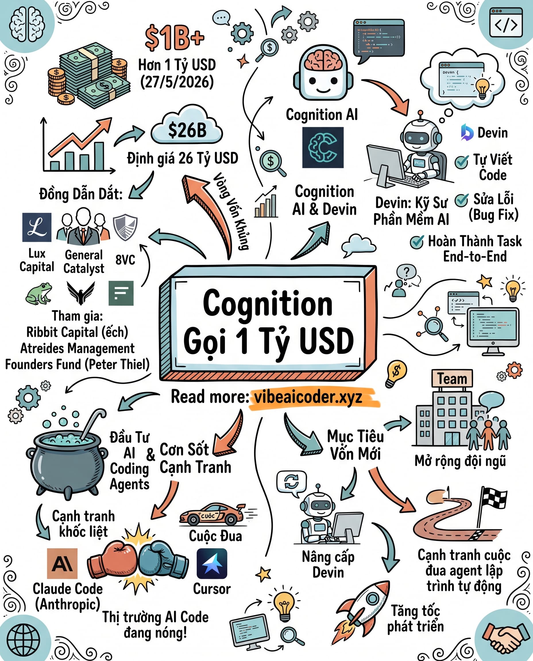 🤖 Devin gọi vốn 1 tỷ USD, định giá Cognition AI chạm mốc 26 tỷ USD