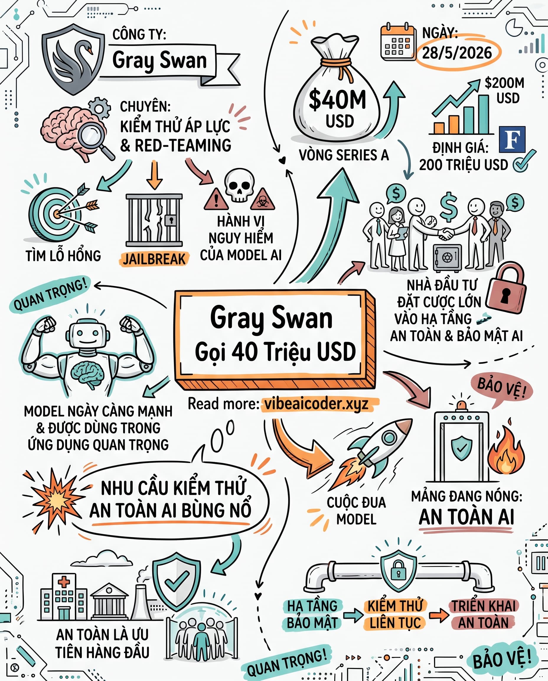 🛡️ Gray Swan gọi vốn 40 triệu USD: an toàn AI giờ là mỏ vàng mới