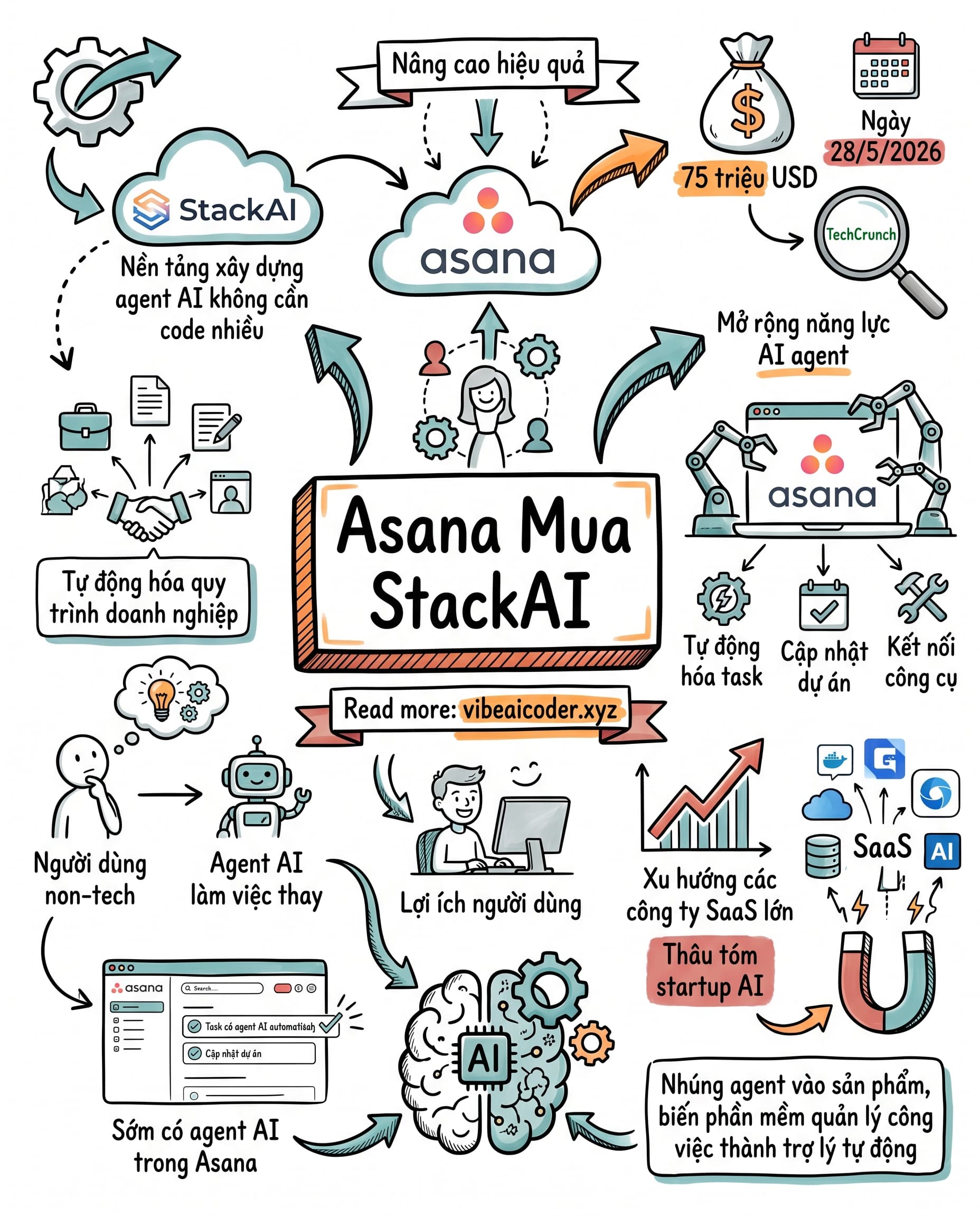 🤖 Asana chi 75 triệu USD thâu tóm StackAI, biến quản lý công việc thành trợ lý AI tự động