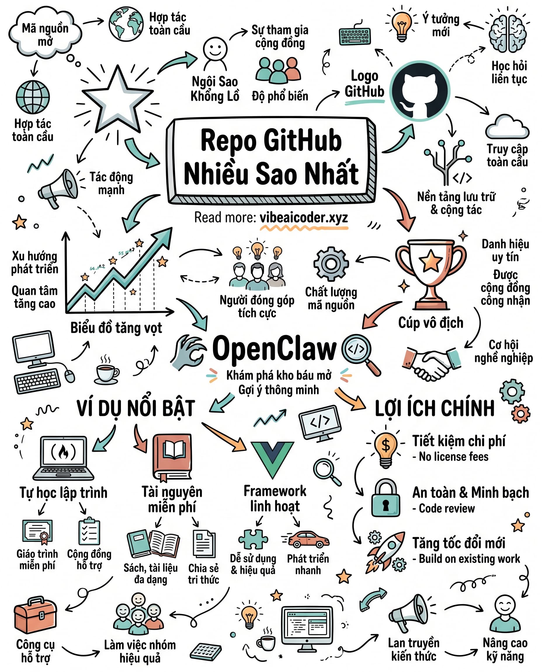 🤯 Repo GitHub Nhiều Sao Nhất Lịch Sử Không Phải Của Google Hay Meta
