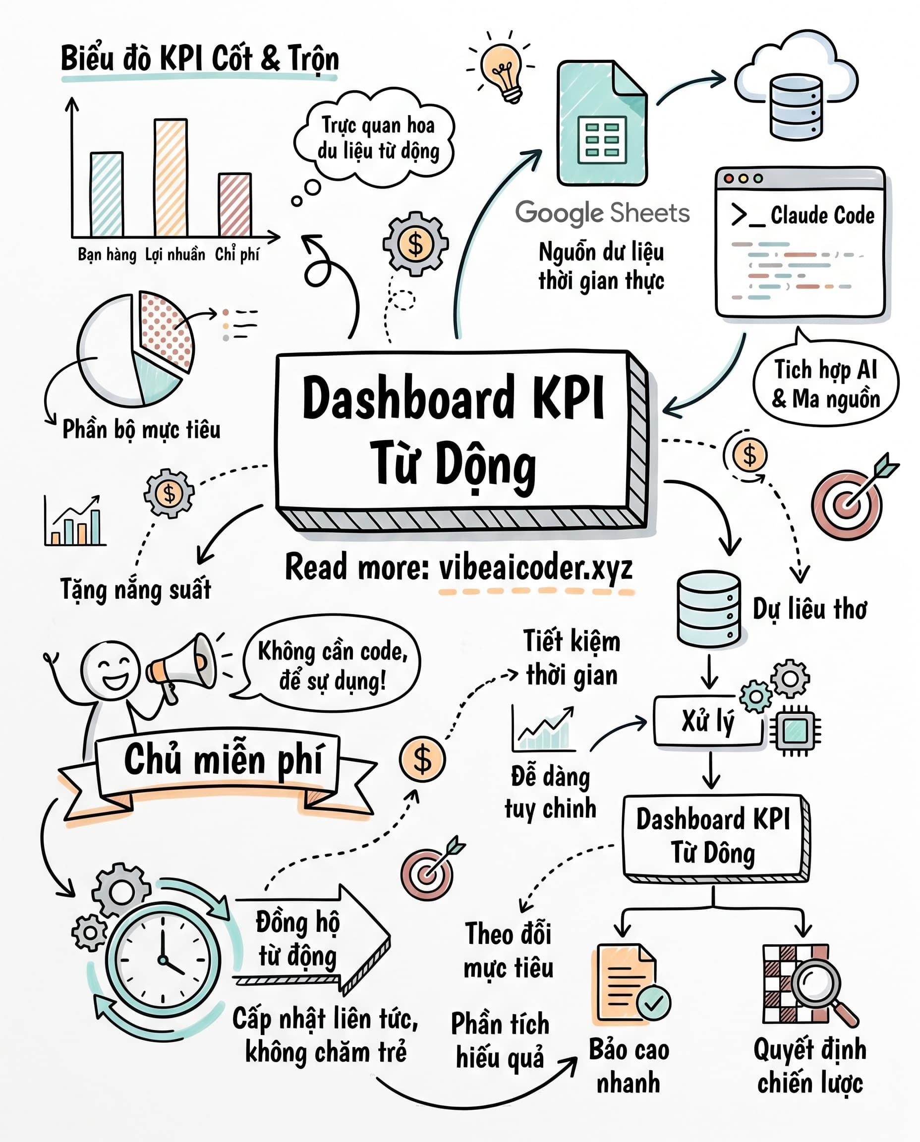 📊 Làm Dashboard KPI Tự Động Bằng Claude Code Và Google Sheets Miễn Phí