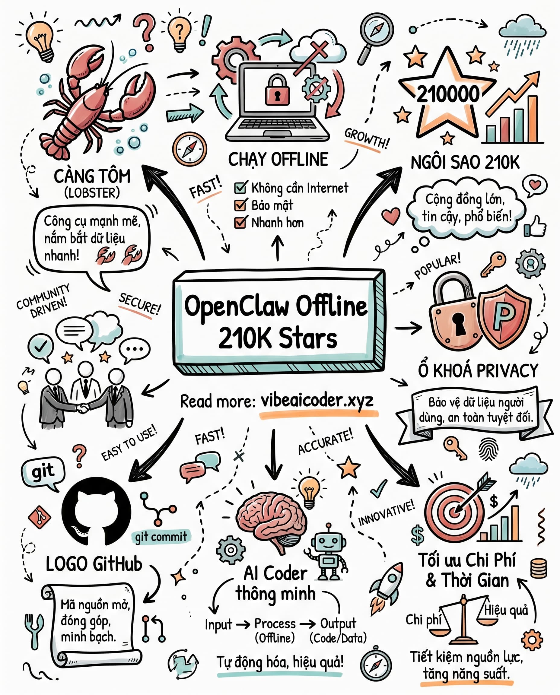 🦞 OpenClaw: AI Cá Nhân Chạy Offline Đang "Cháy" Với 210,000 Star GitHub