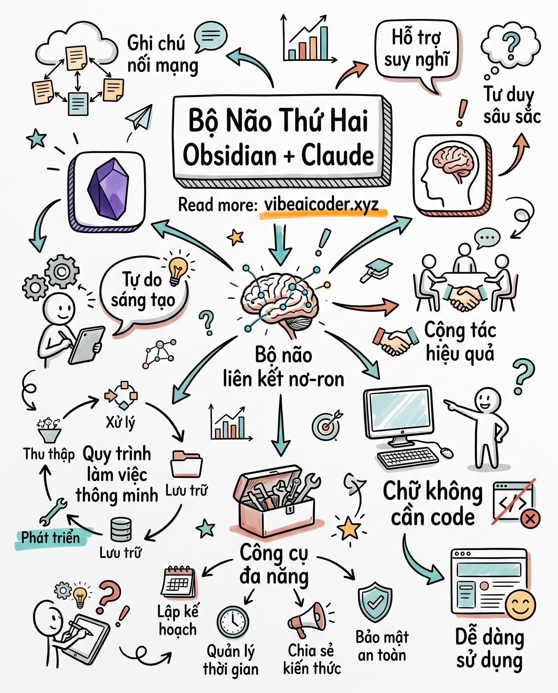 🧠 Xây Bộ Não Thứ Hai Với Obsidian và Claude AI Không Cần Lập Trình