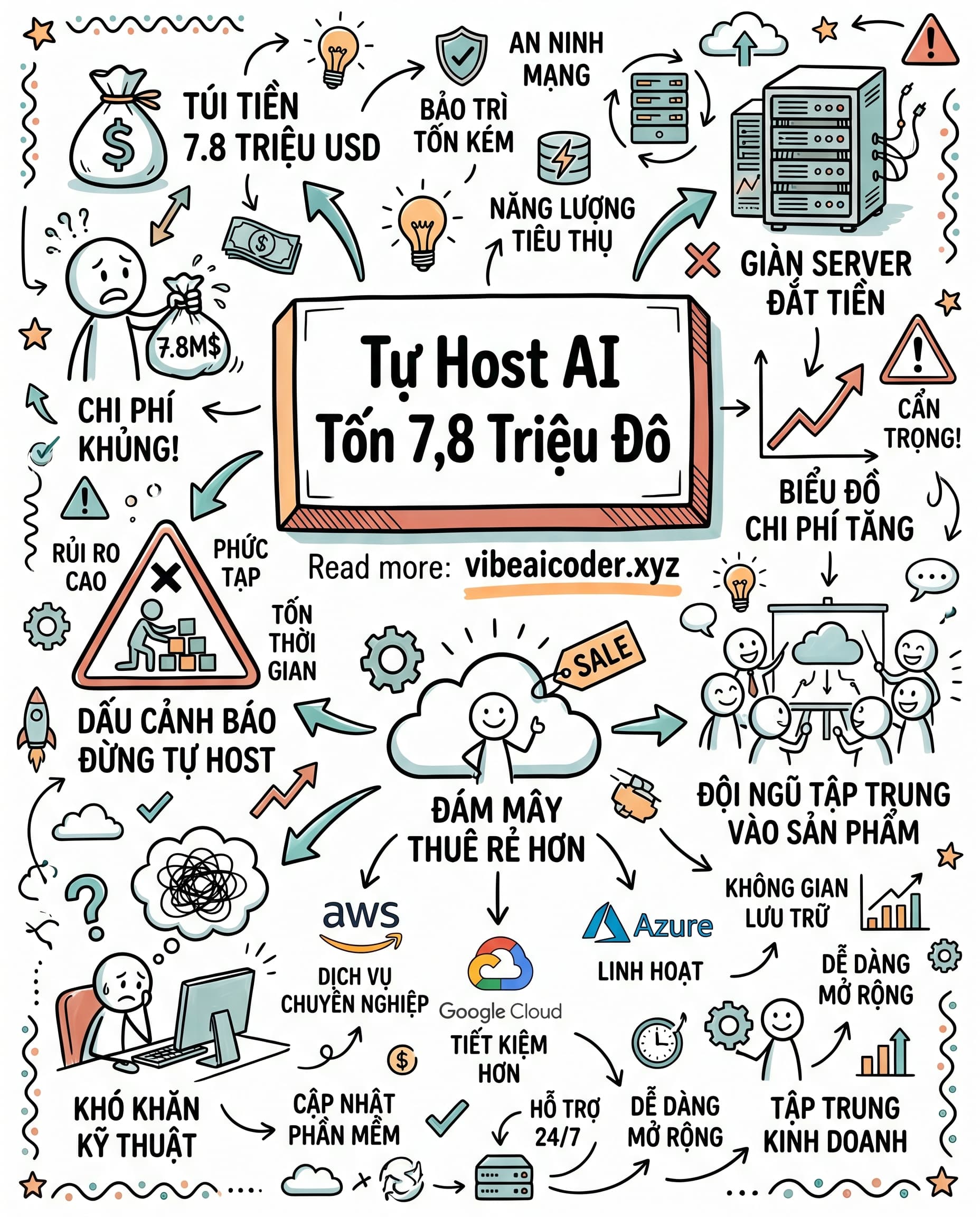 💸 Chi Phí Xây AI Vừa Chạm Mốc 7,8 Triệu Đô: Tại Sao Bạn Không Nên Tự Host Model