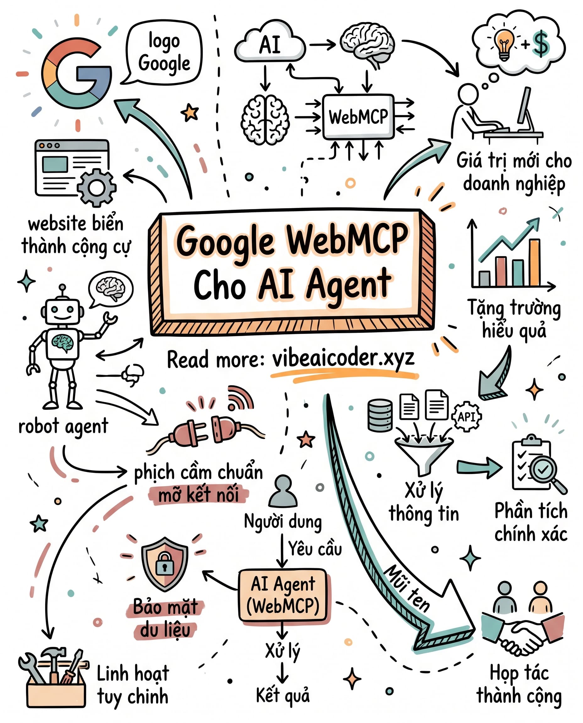 🌐 Google WebMCP: Chuẩn Mở Biến Mọi Website Thành Công Cụ Cho AI Agent