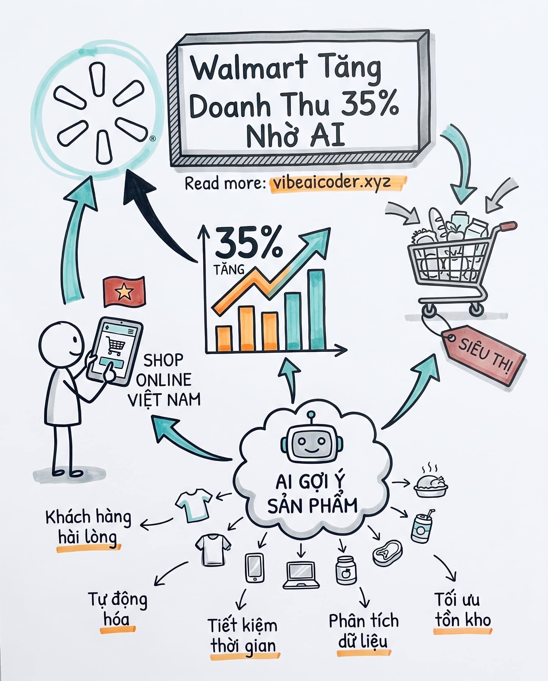 🛒 Walmart Dùng AI Tăng Doanh Thu 35%: Bài Học Cho Shop Online Việt Nam