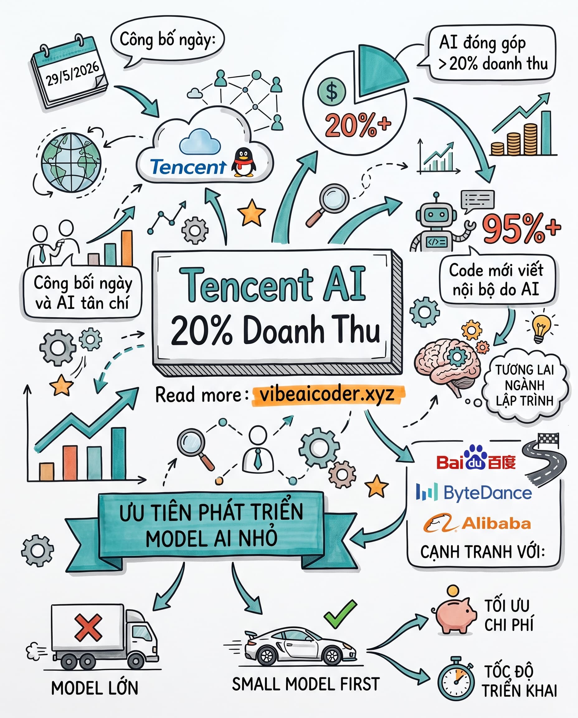 🤖 Tencent Tiết Lộ 95% Code Nội Bộ Do AI Viết, Doanh Thu Tăng Vọt