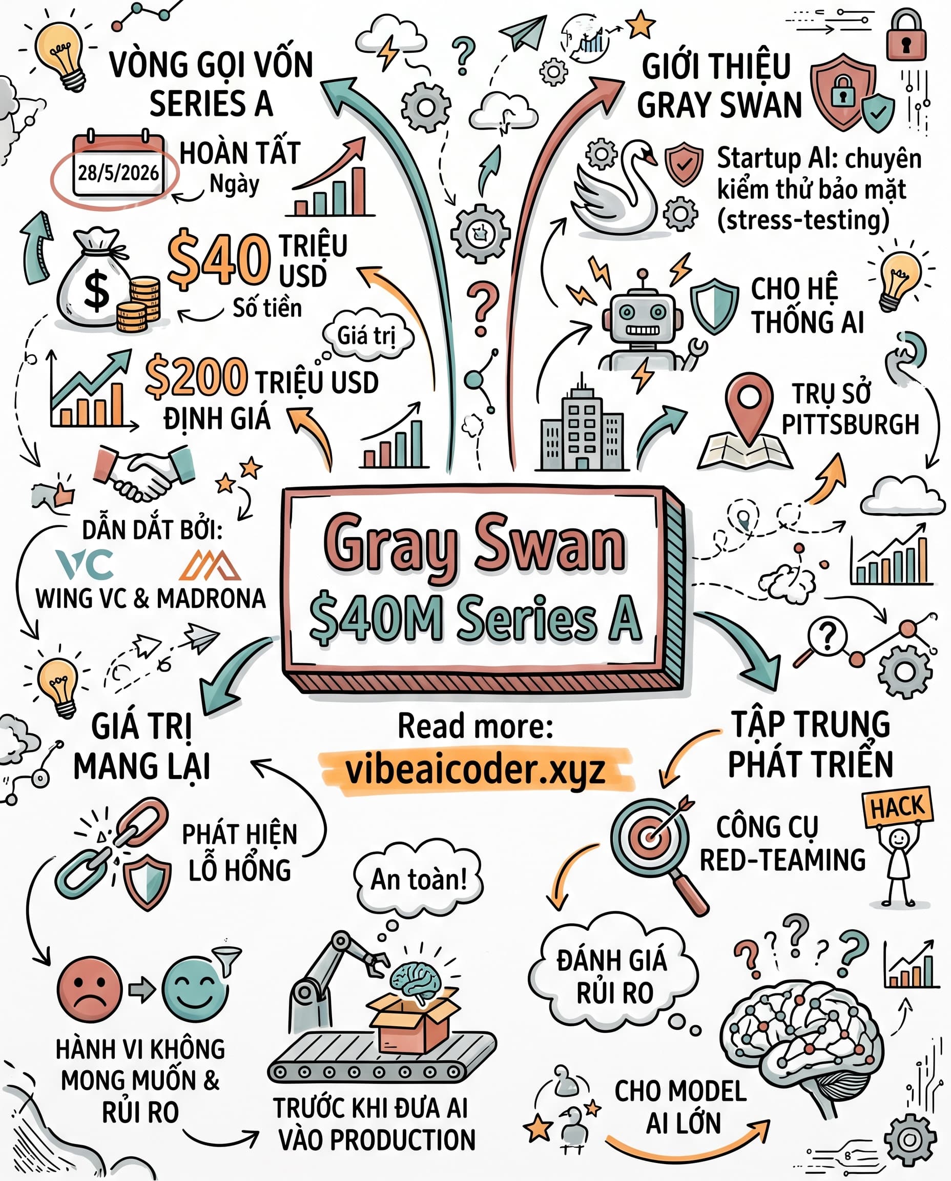 🛡️ Gray Swan gọi vốn 40 triệu USD để kiểm thử bảo mật AI cho doanh nghiệp