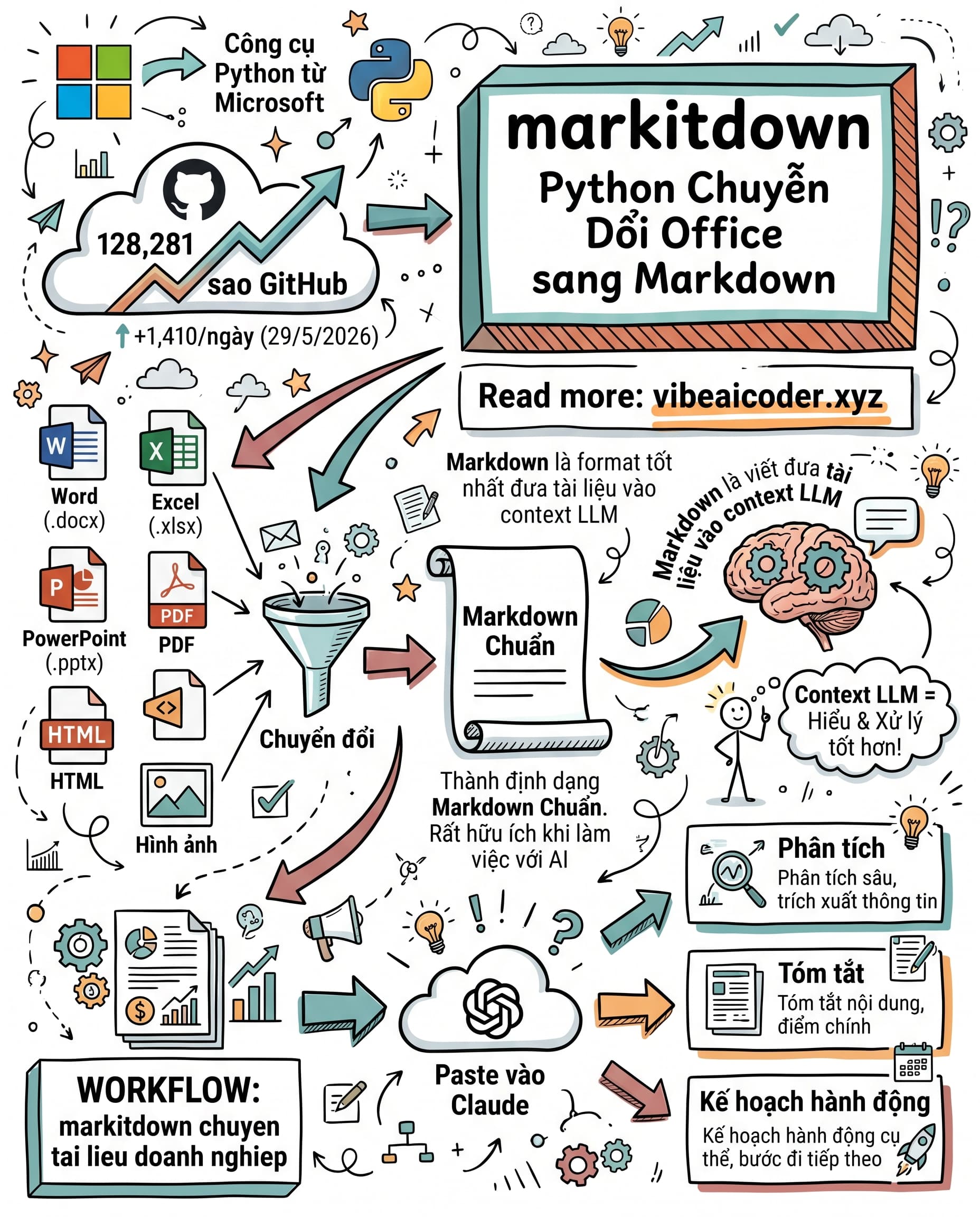 🐍 markitdown: Công Cụ Python Biến Mọi Tài Liệu Thành Nguyên Liệu Cho AI