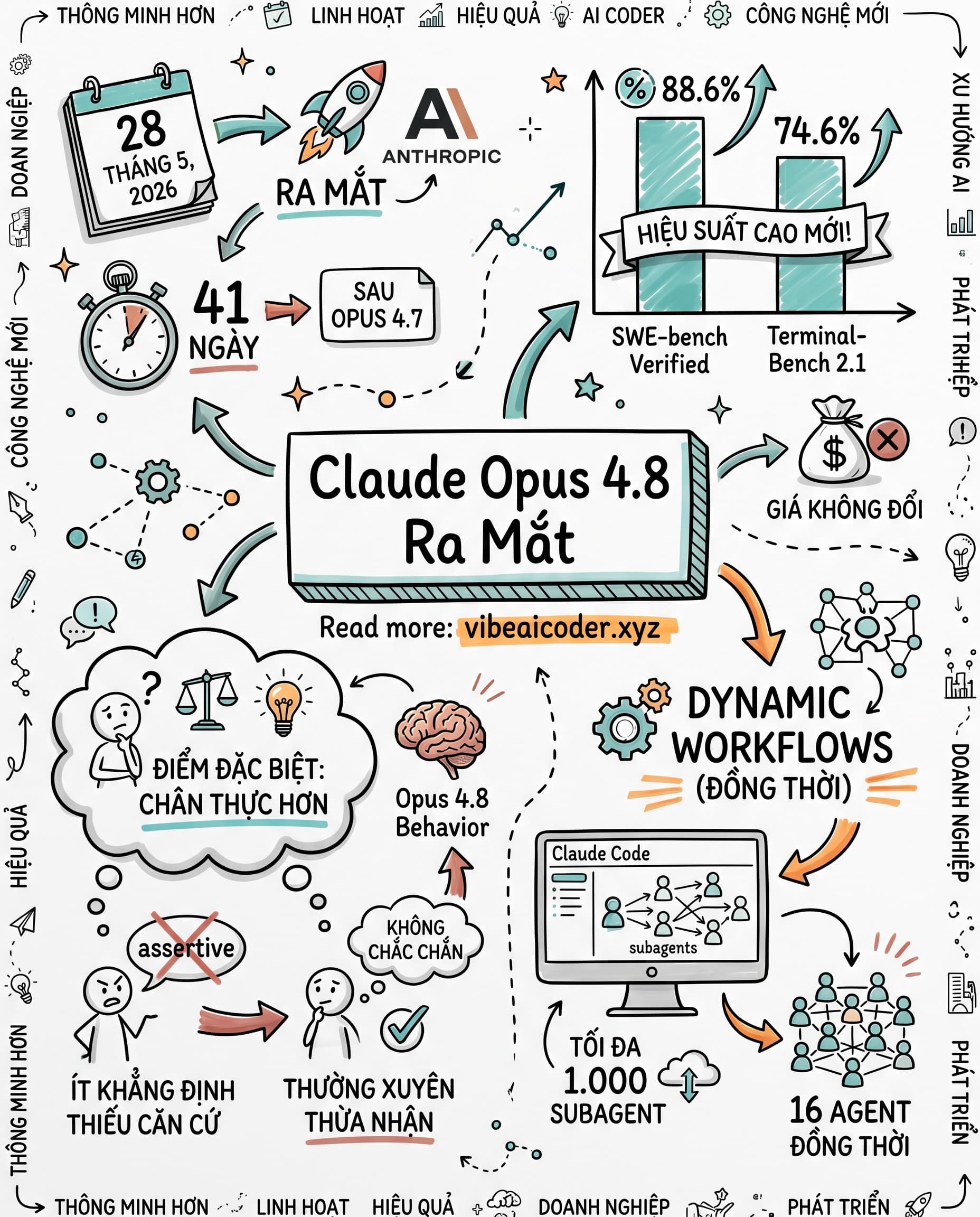 🤯 Claude Opus 4.8 ra mắt sau 41 ngày, agent song song biến tuần thành ngày