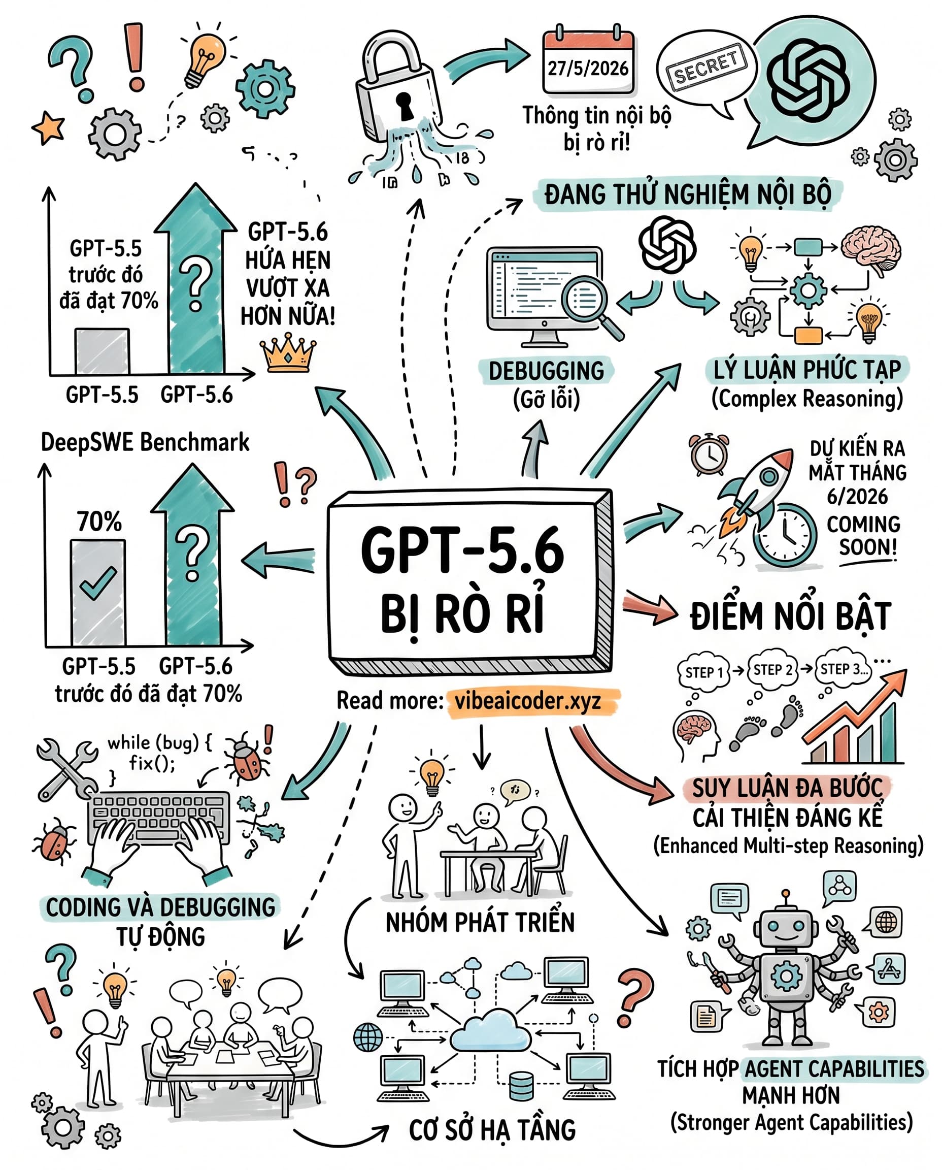 🤯 Rò Rỉ GPT-5.6: Model Mới Của OpenAI Tự Sửa Lỗi Và Lý Luận Đa Bước Cực Mạnh