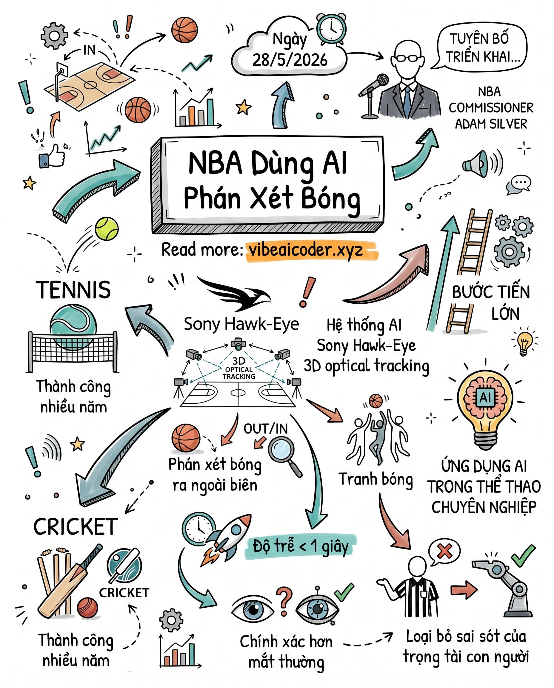 🏀 NBA dùng AI Sony Hawk-Eye thay trọng tài, chính xác đến từng milimet