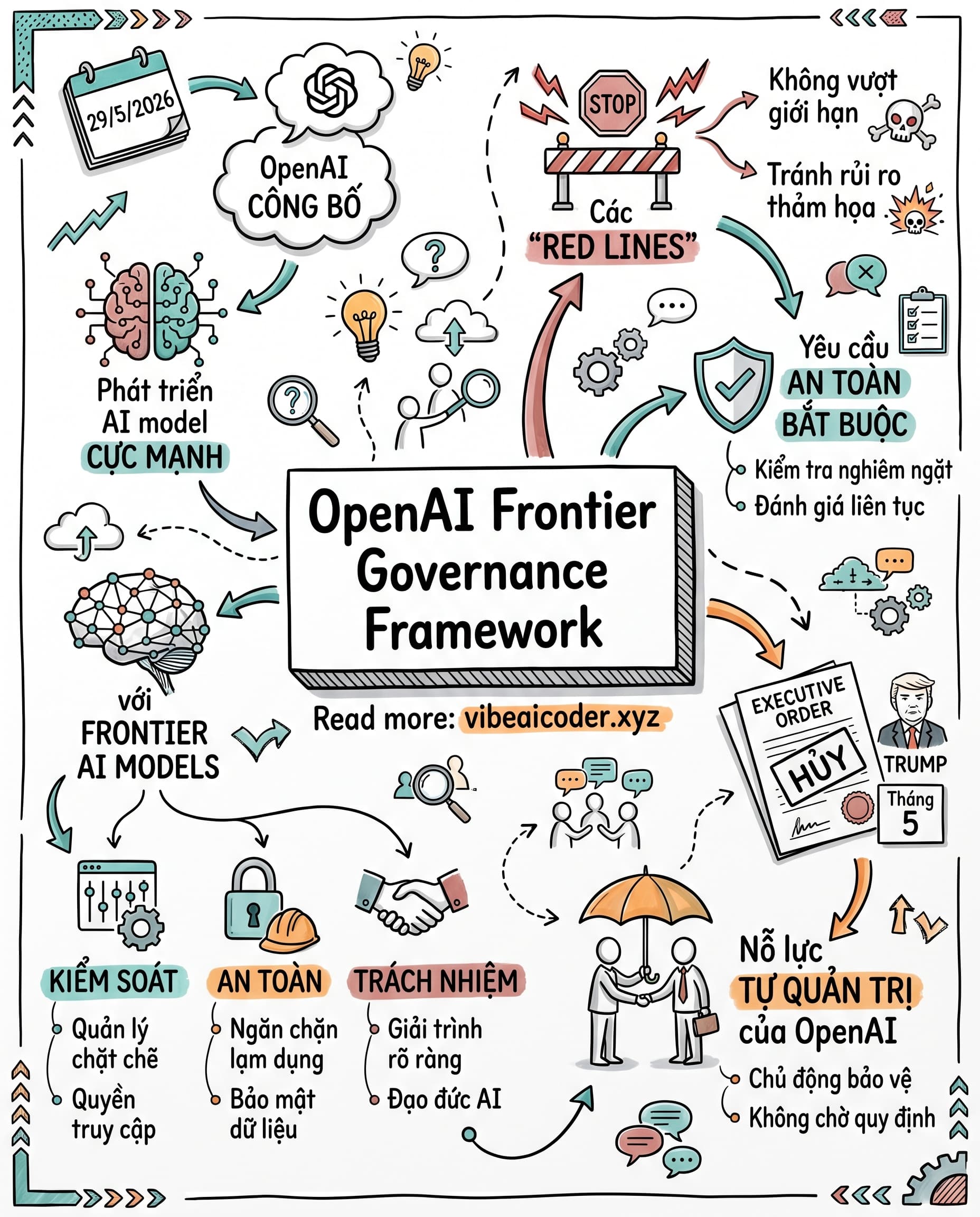🤖 OpenAI Tự Đặt Luật Cho Mình Khi Chính Phủ Mỹ Bỏ Kiểm Soát AI
