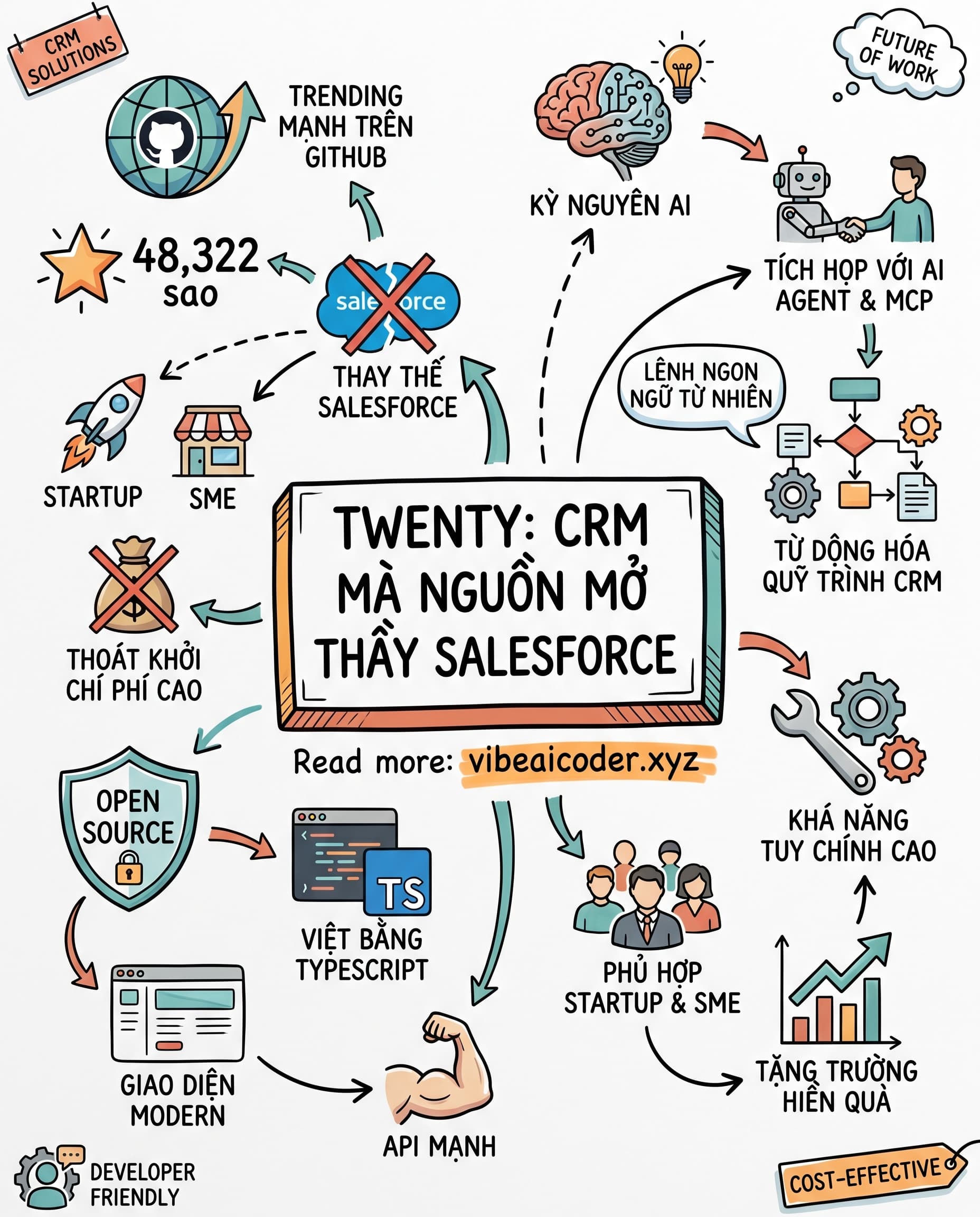 🚀 CRM Mã Nguồn Mở Thay Thế Salesforce, Tích Hợp AI Để Tự Động Hóa Toàn Bộ