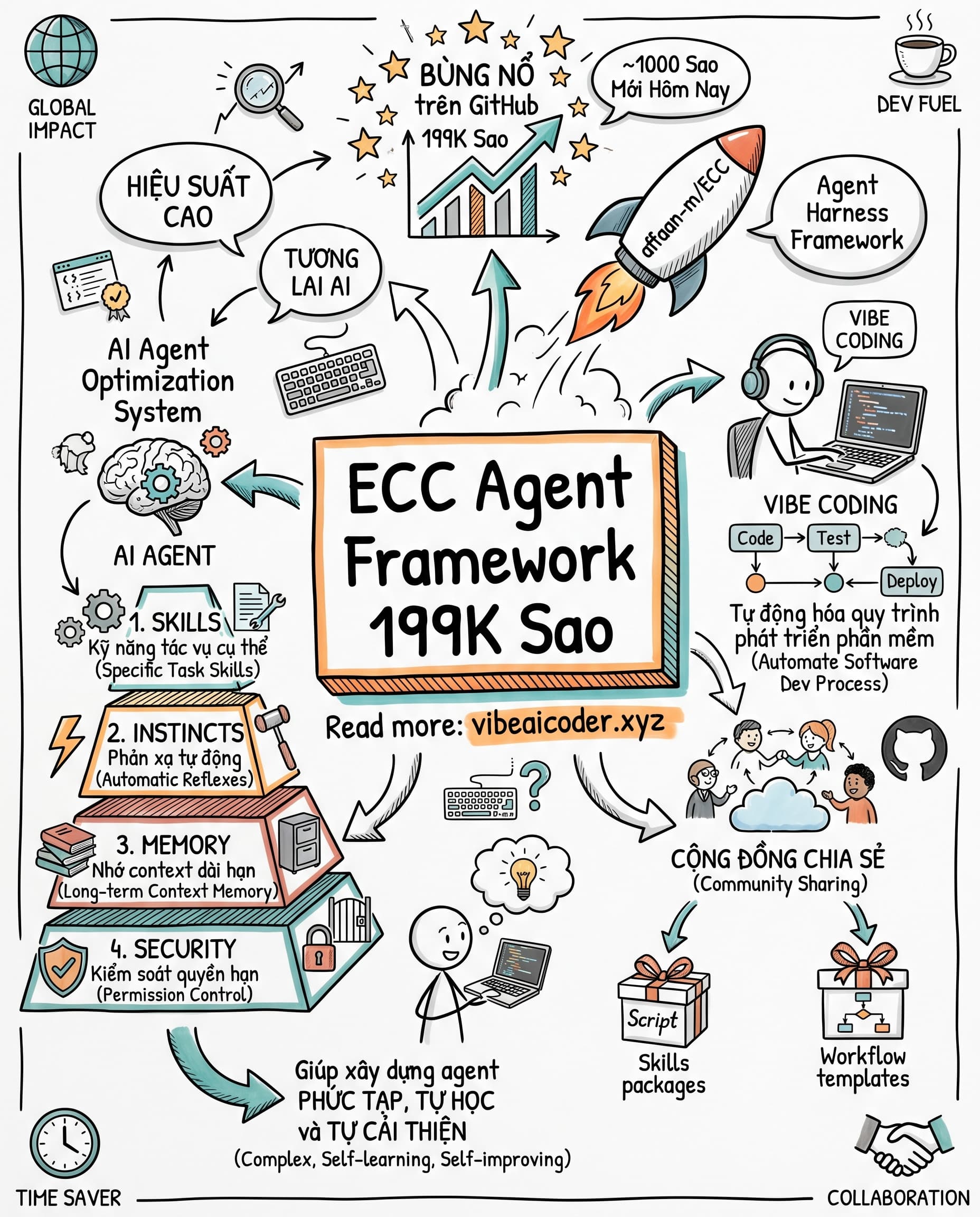 🚀 Framework AI Agent 199K Sao Giúp Bạn Xây Bot Tự Học Và Tự Cải Thiện
