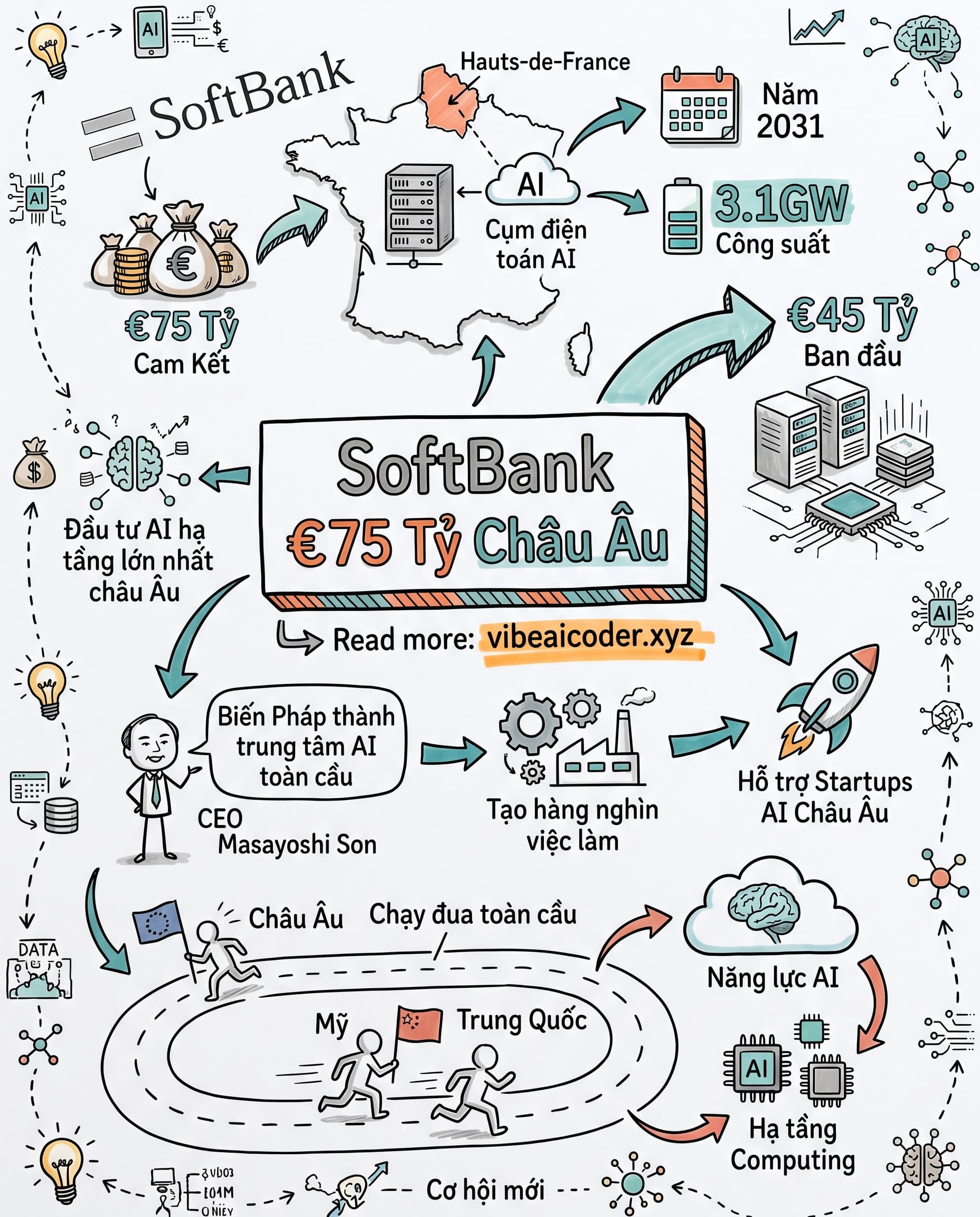 🚀 SoftBank Rót €75 Tỷ Vào Pháp: Châu Âu Sắp Thành Trung Tâm AI Toàn Cầu?