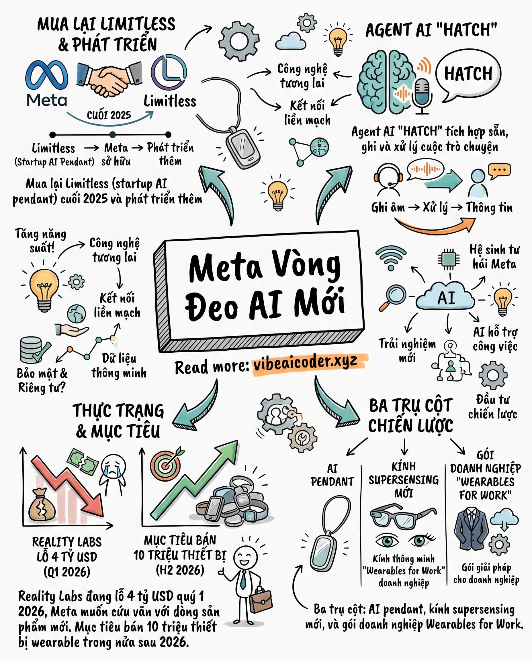 🤫 Meta Bí Mật Phát Triển Vòng Đeo AI và Kính Thông Minh Doanh Nghiệp