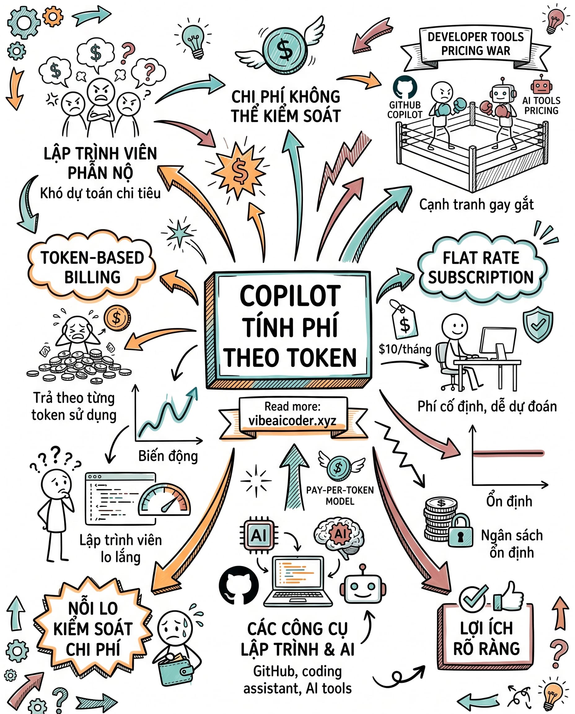 💸 GitHub Copilot Tính Tiền Theo Token: Dev Sẽ Trả Bao Nhiêu Mỗi Tháng?