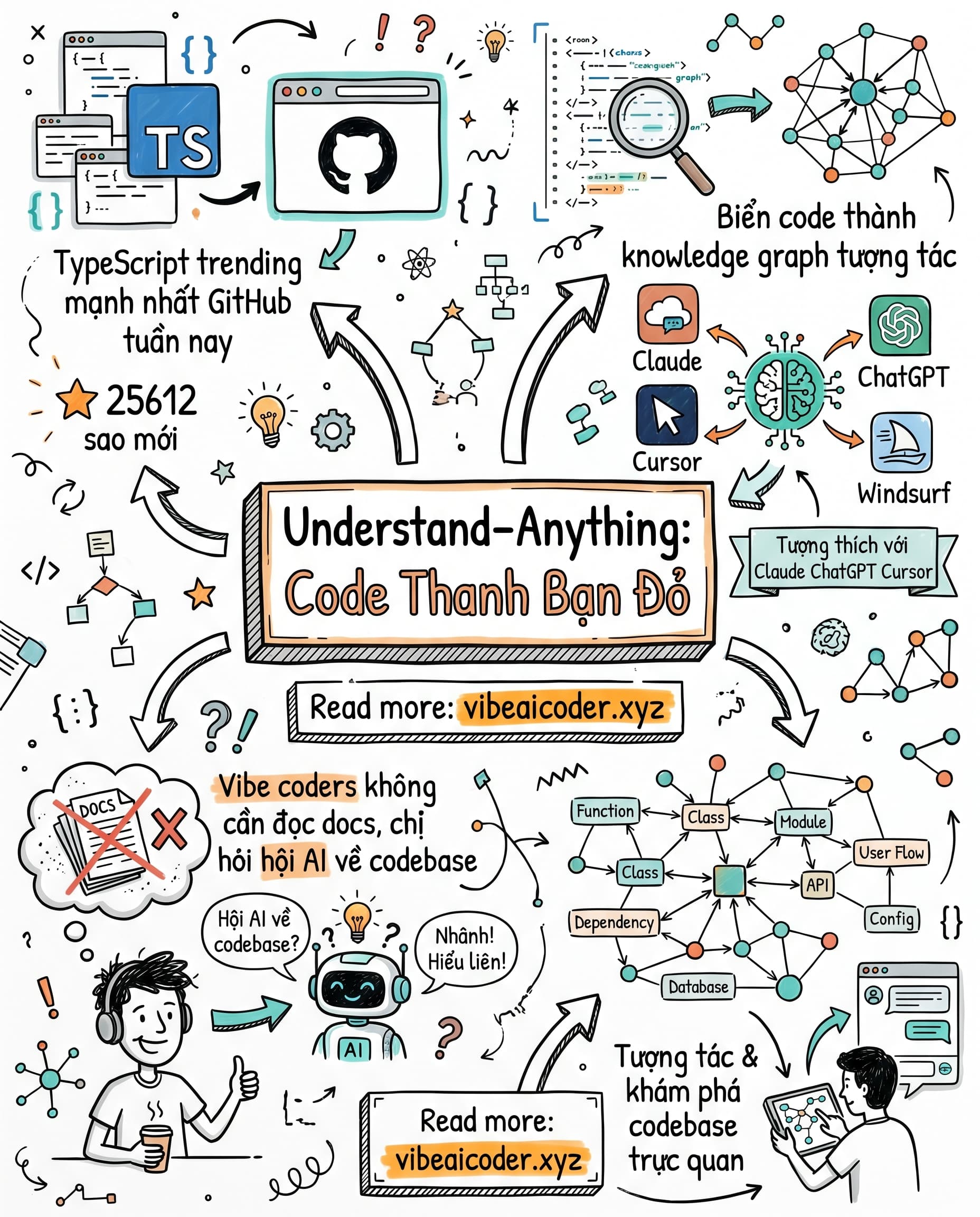 🧠 Repo GitHub Hot Nhất Tuần: Biến Code Thành Bản Đồ Tri Thức Tương Tác