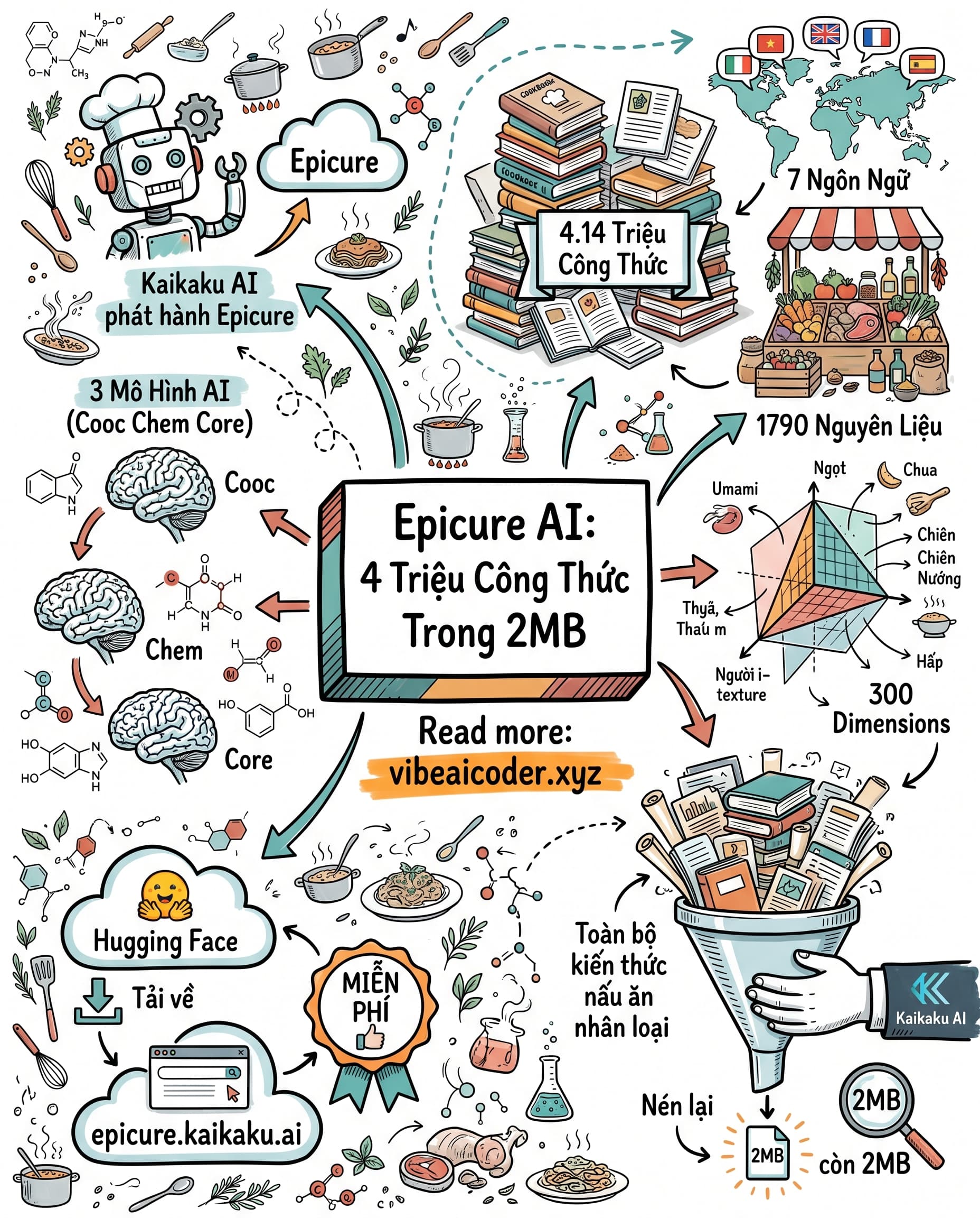 🍳 Epicure AI: 4 Triệu Công Thức Nấu Ăn Nén Trong 2MB Như Thế Nào?