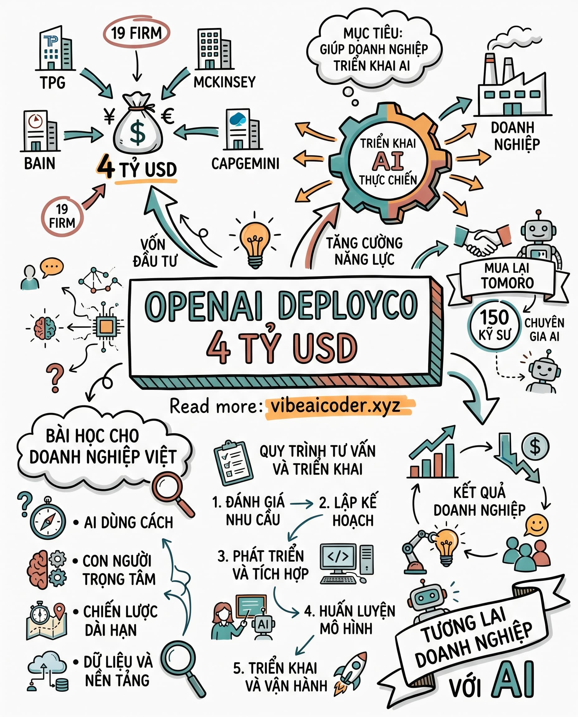 🚀 OpenAI Ra Mắt Công Ty Triển Khai AI Trị Giá 4 Tỷ USD Cho Doanh Nghiệp