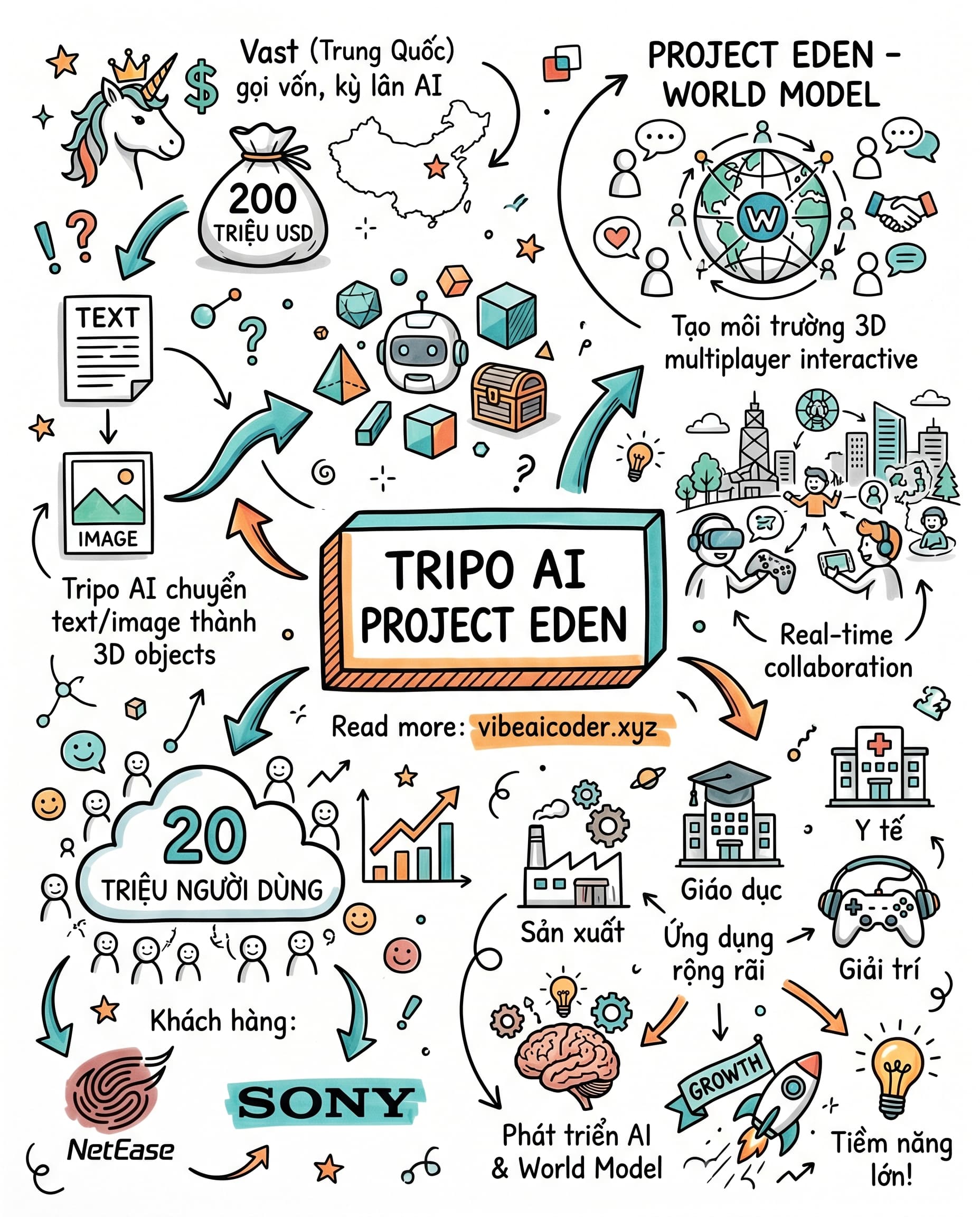🌍 Startup 3 Tuổi Thành Kỳ Lân AI Nhờ Biến Ảnh Thành Thế Giới 3D