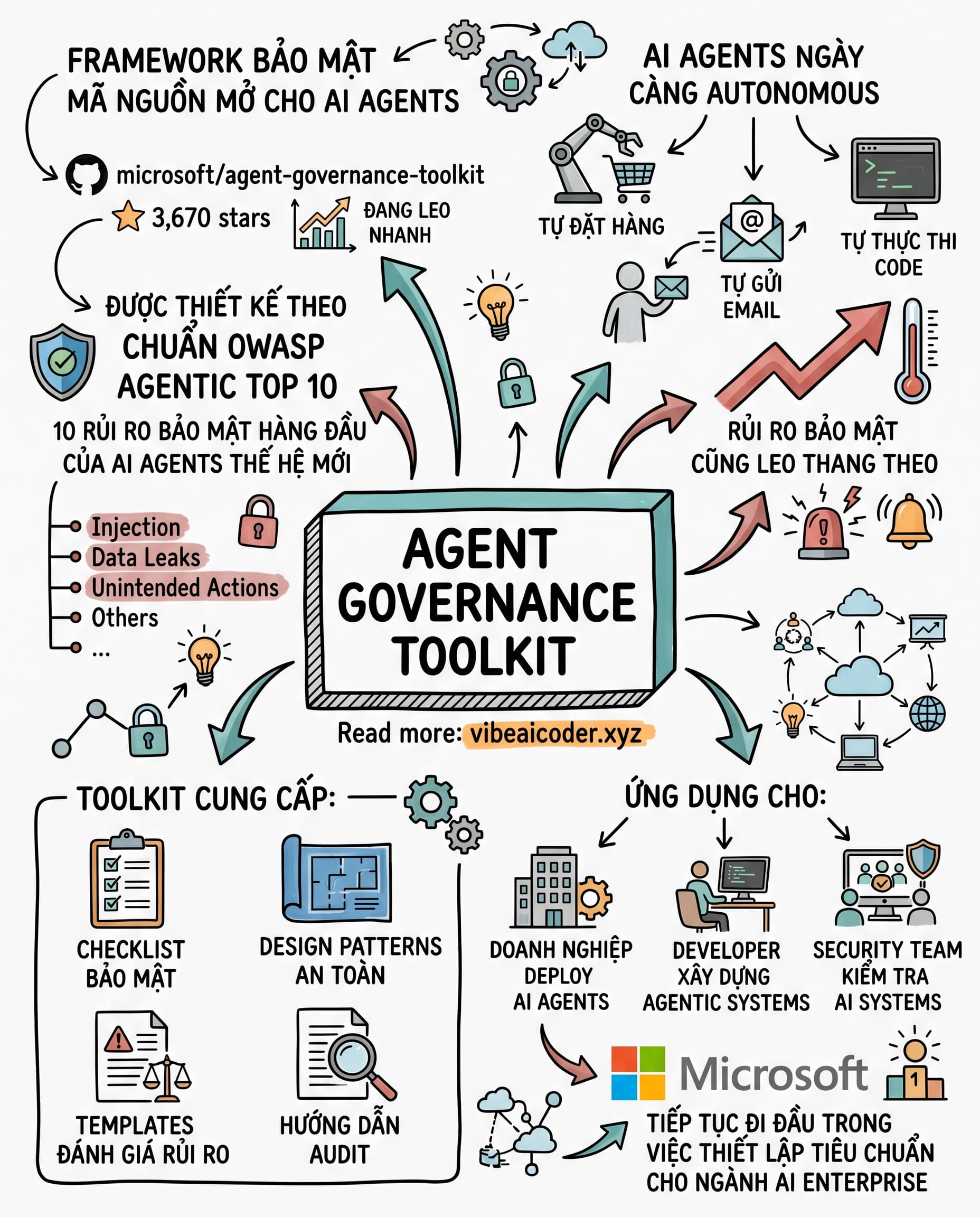 🛡️ Microsoft Mở Nguồn Bộ Công Cụ Bảo Mật Chuẩn Cho AI Agents Tự Động