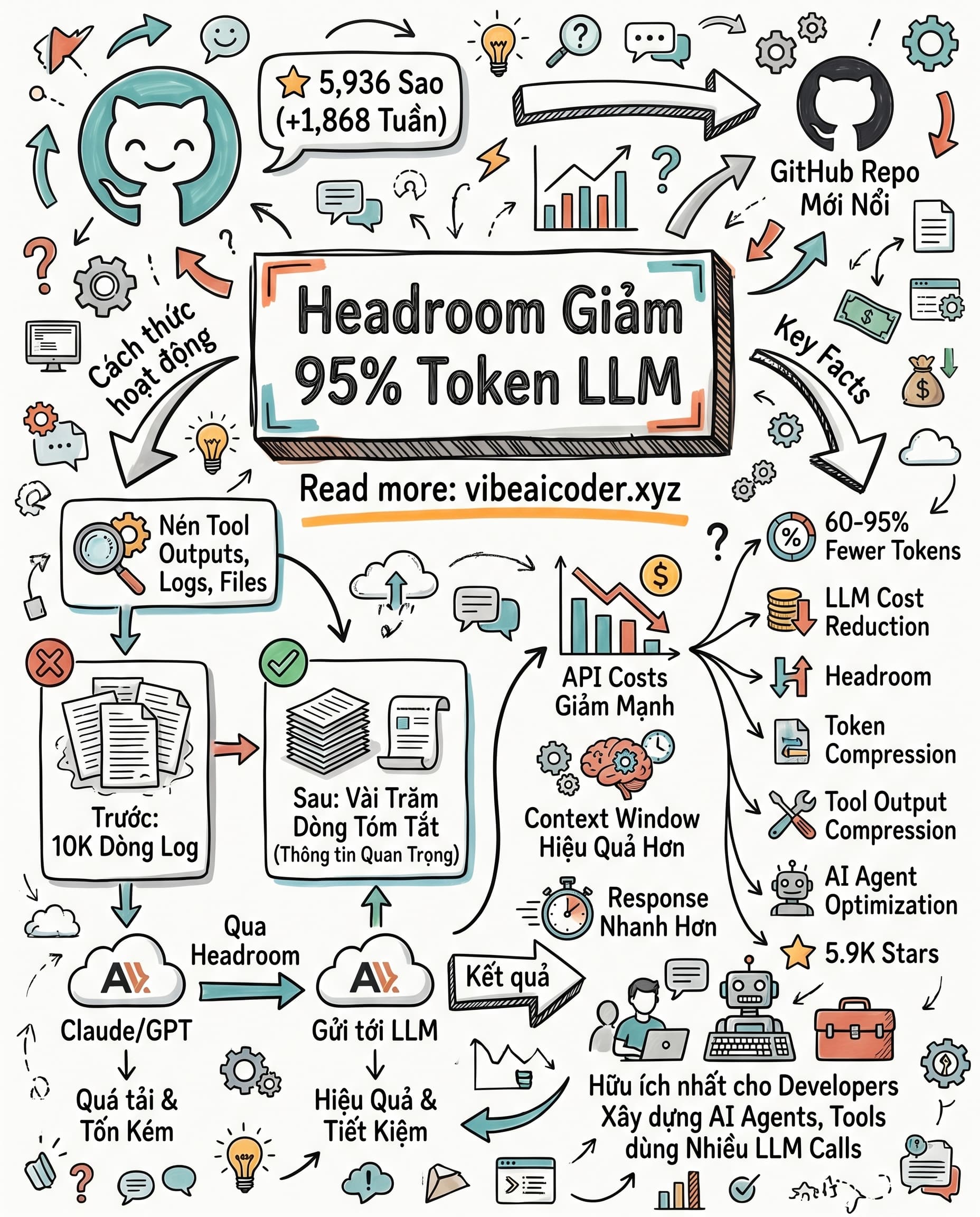 💸 Headroom: Tool GitHub Hot Giúp Giảm 95% Chi Phí Dùng LLM Chỉ Bằng Nén Token