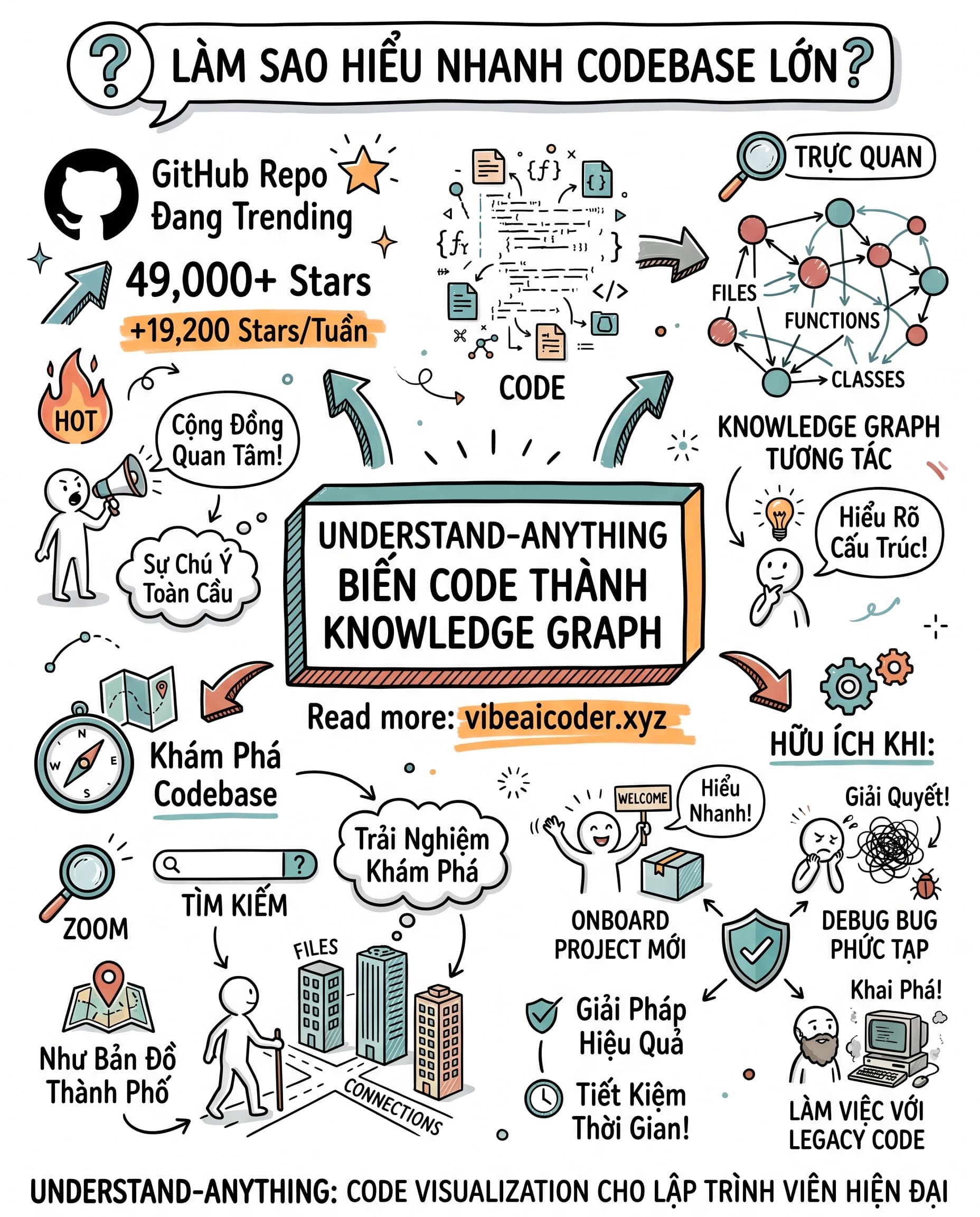 🗺️ Tool GitHub 49K Sao Giúp Bạn Hiểu Codebase Khổng Lồ Chỉ Trong Vài Phút