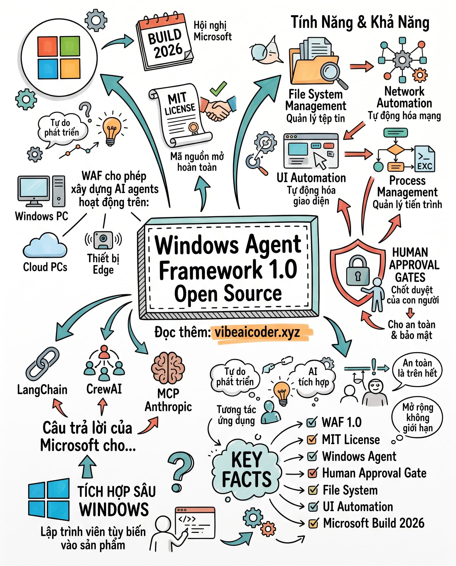 🪟 Microsoft Vừa Open-Source Framework Giúp AI Tự Động Làm Việc Trên Windows