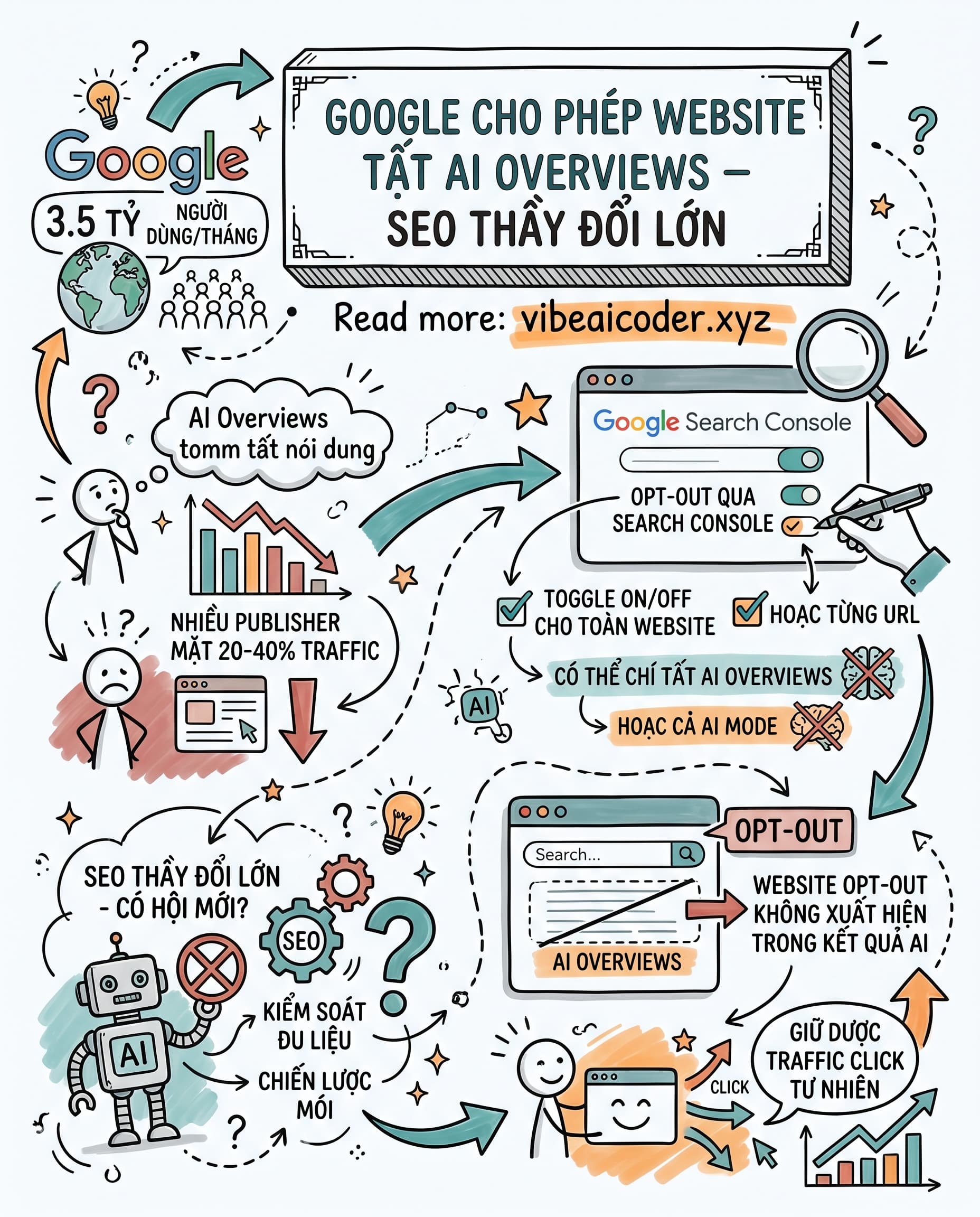 🔍 Google Cho Phép Website Tắt AI Overviews, SEO Sẽ Thay Đổi Ra Sao?