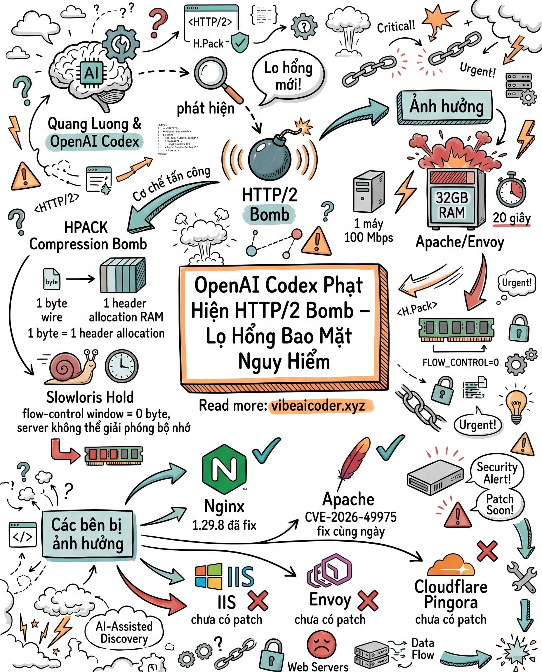 🔐 AI Lần Đầu Phát Hiện Lỗ Hổng Bảo Mật Nghiêm Trọng Có Thể Sập Server Trong 20 Giây