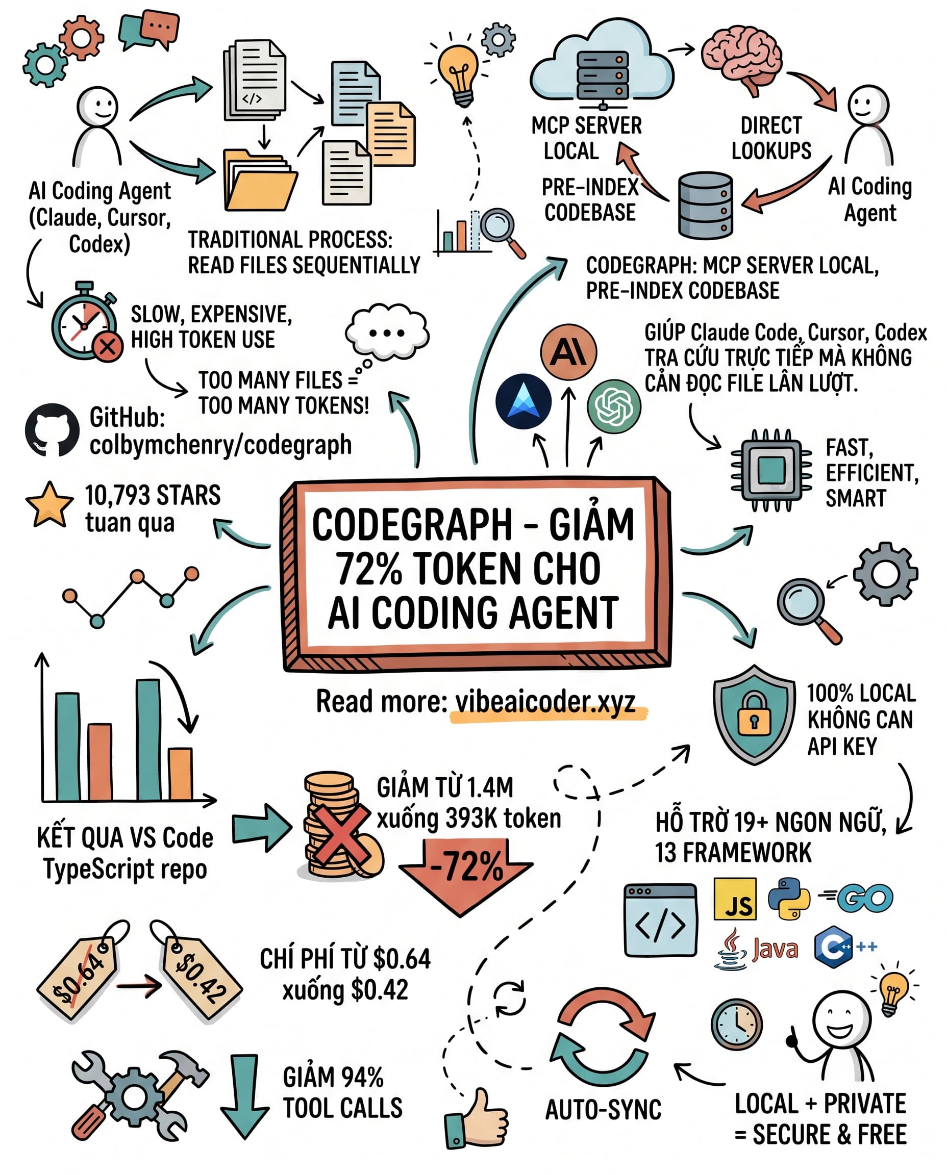 🗺️ Công cụ giúp Claude Code giảm 72% token khi đọc codebase lớn