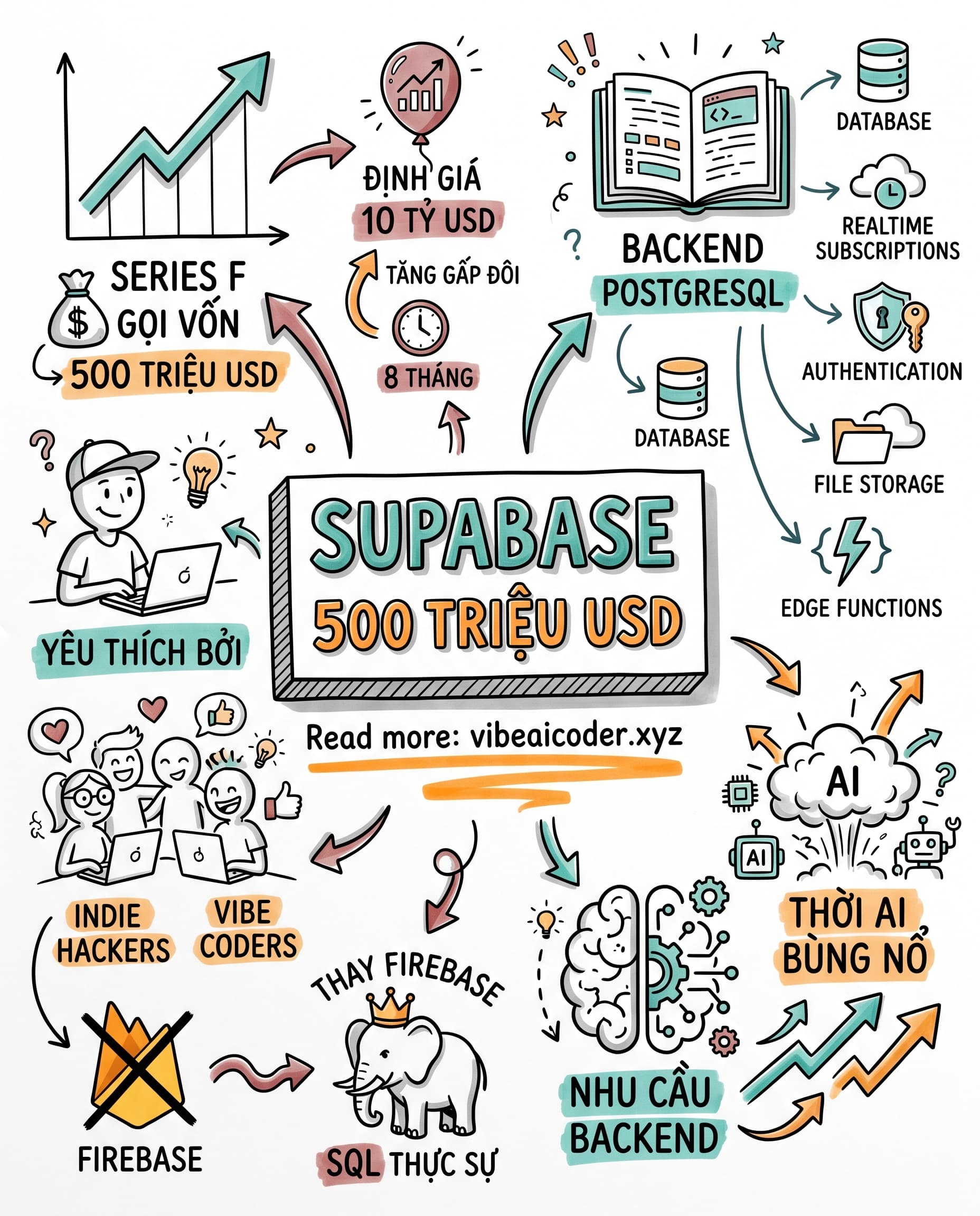 🚀 Supabase Gọi Vốn 500 Triệu USD, Định Giá 10 Tỷ USD Chỉ Sau 8 Tháng