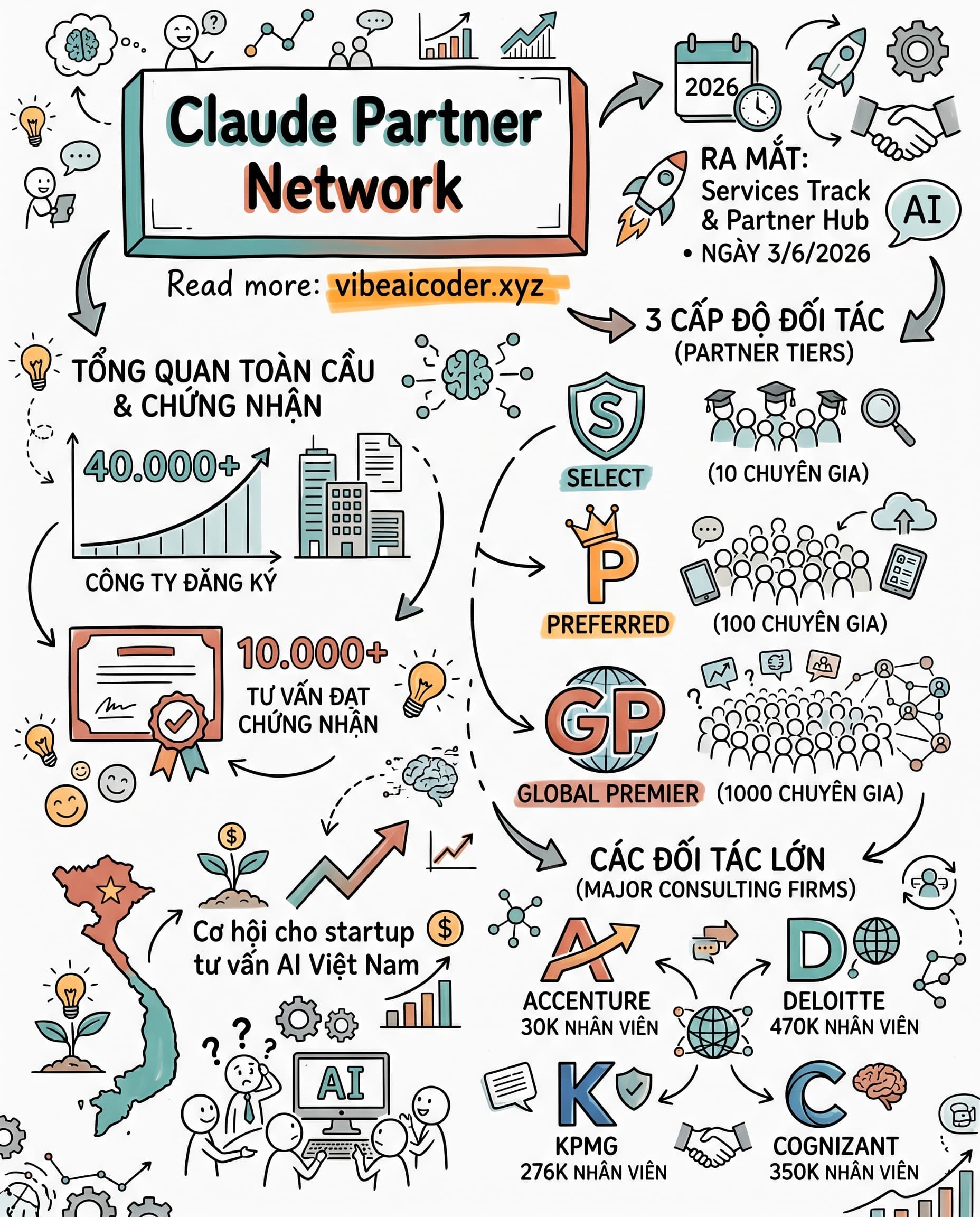 🤝 Anthropic Mở Cửa Chứng Nhận Đối Tác, Cơ Hội Vàng Cho Startup Tư Vấn AI Việt Nam