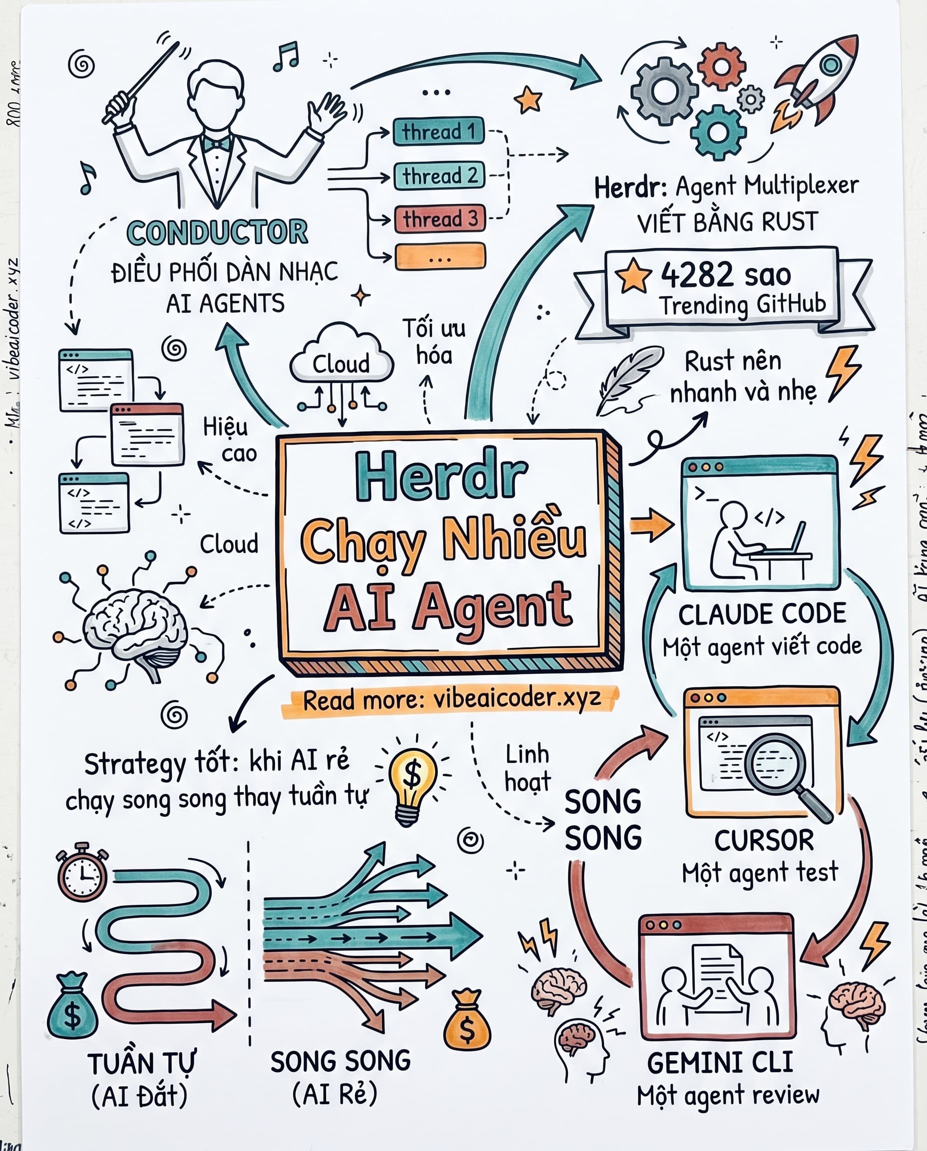 🎯 Herdr: Chạy Claude Code, Cursor Và Gemini CLI Cùng Lúc Trong Terminal