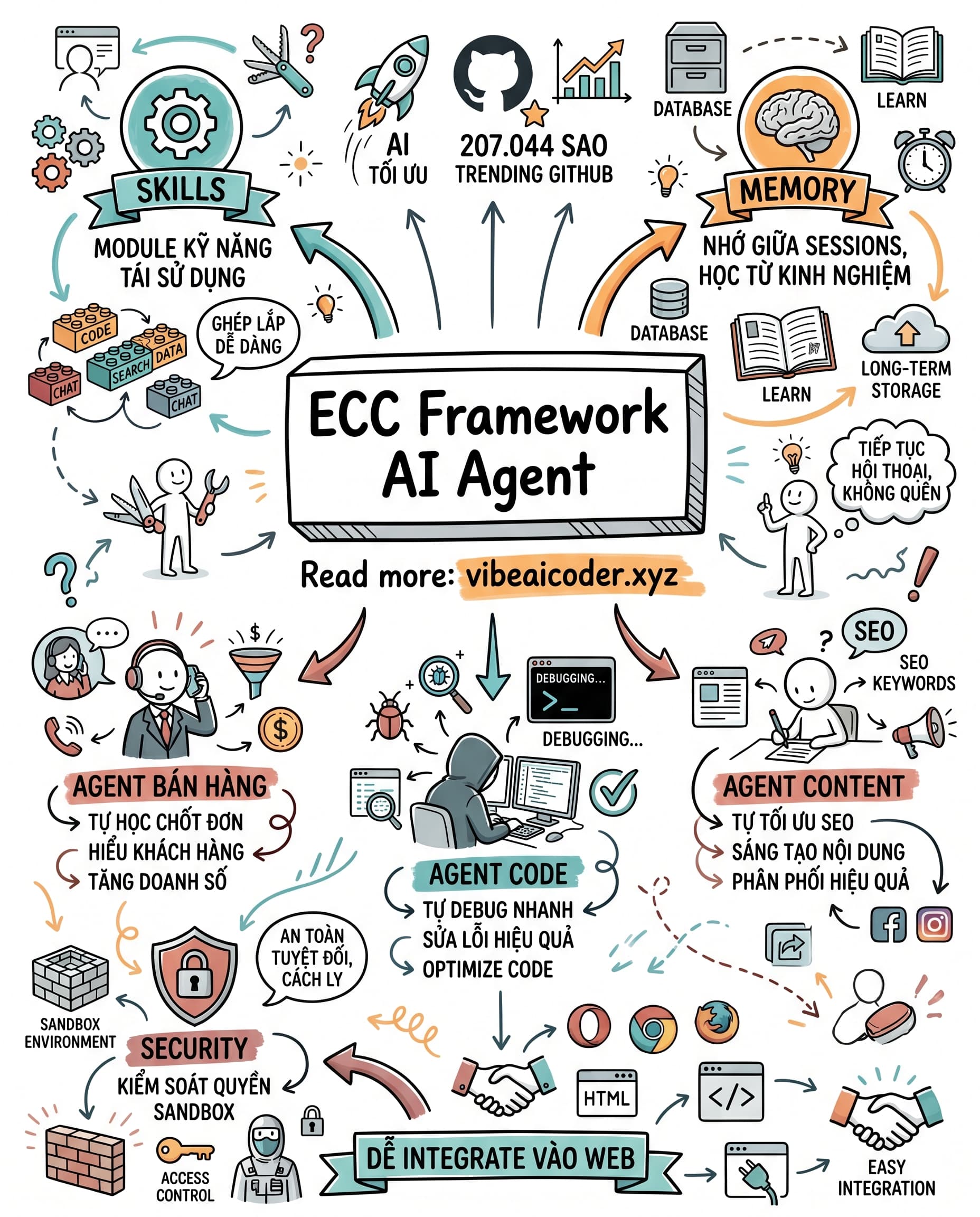🤖 ECC Framework 207K Sao: Xây AI Agent Tự Học, Tự Debug Và Tự Tối Ưu