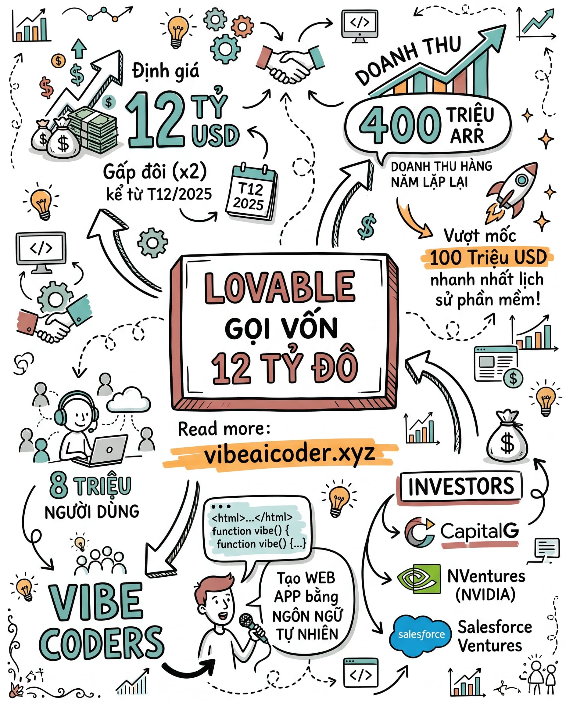 🚀 Lovable Đạt 12 Tỷ USD Định Giá: Kỷ Lục Tăng Trưởng Chưa Từng Có Trong Lịch Sử Phần Mềm