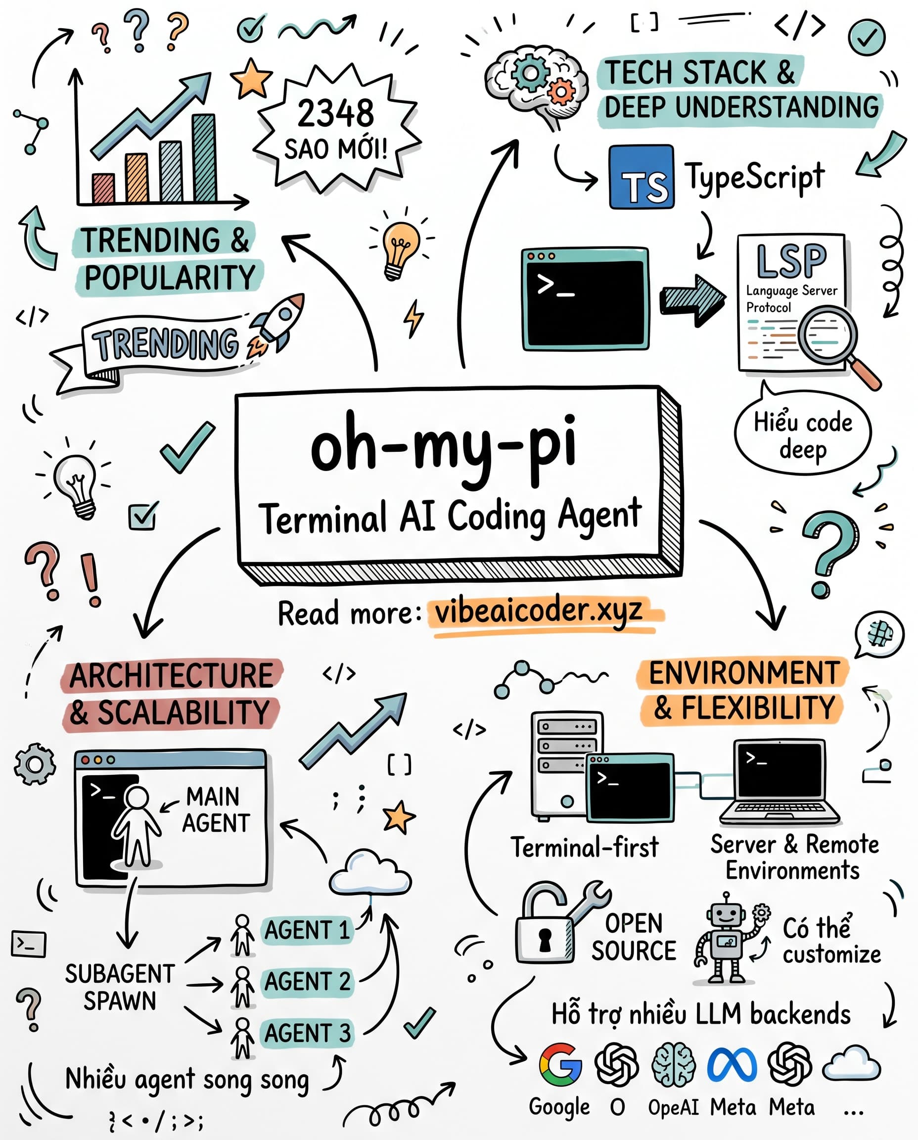 🖥️ AI Coding Agent Chạy Thẳng Trong Terminal, Không Cần IDE Nào Cả