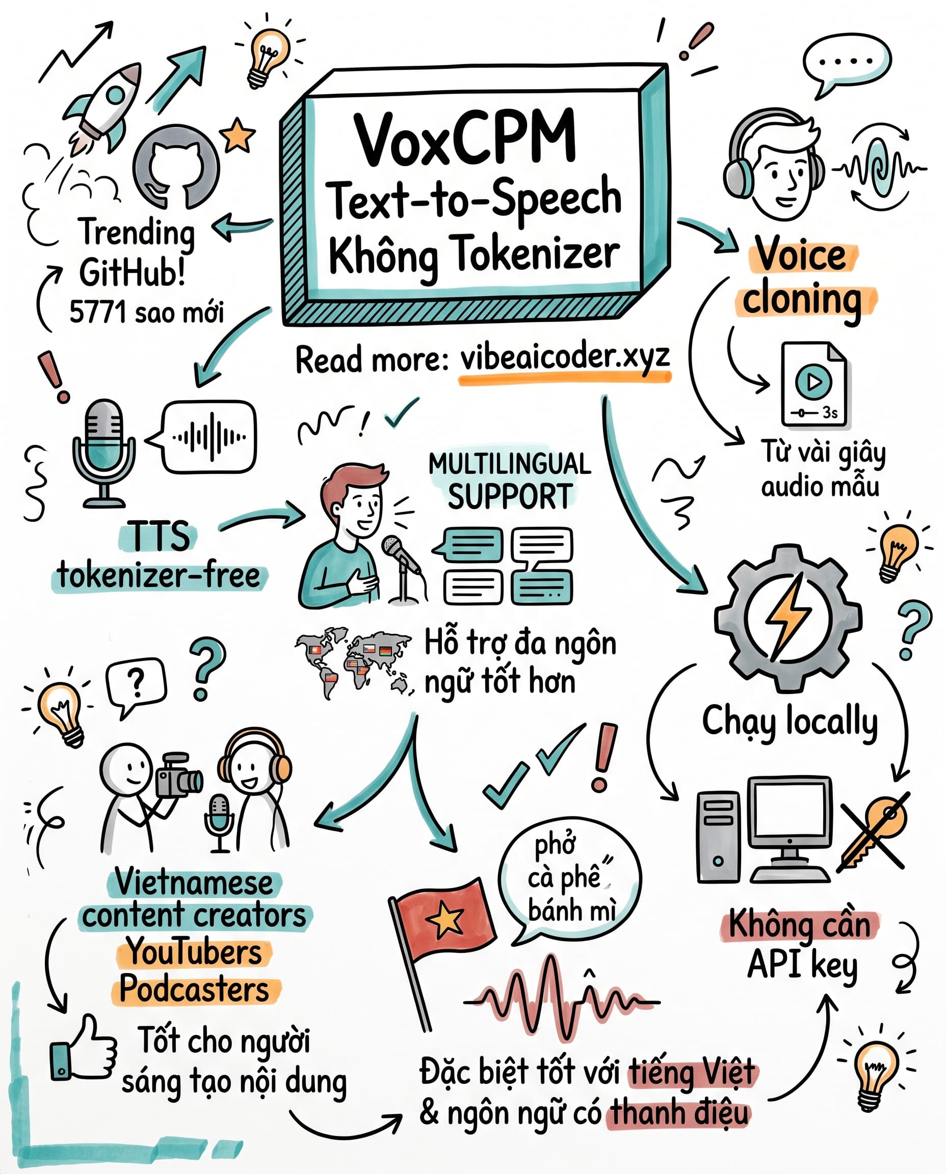 🎙️ Model AI Giọng Nói Miễn Phí Này Đang Làm GitHub Sôi Động Với 26K Sao