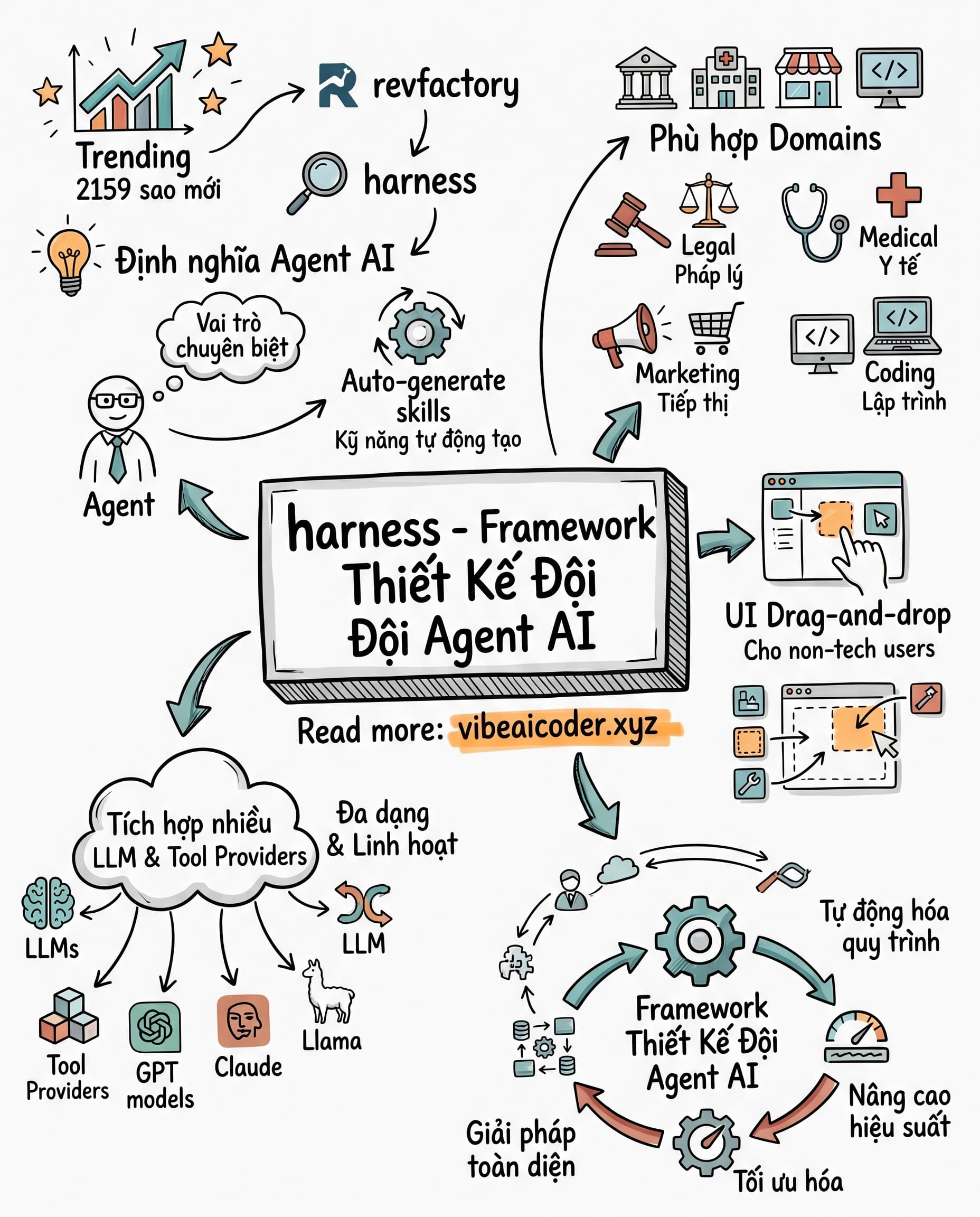 🤖 Harness: Framework Thiết Kế Đội Agent AI Chuyên Biệt Không Cần Code Nhiều