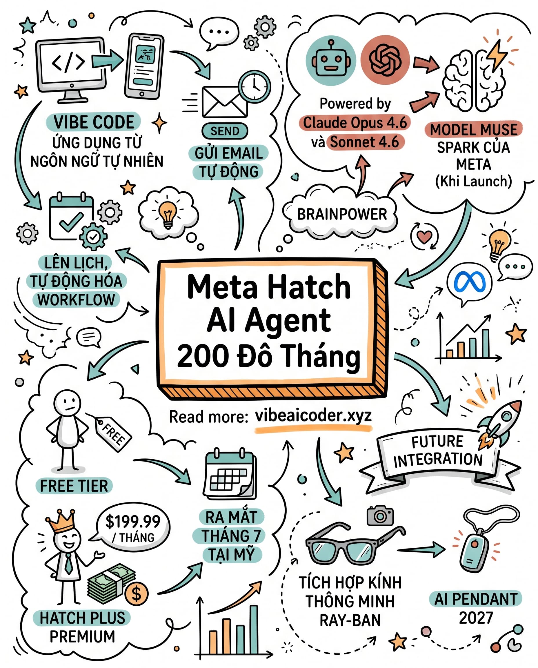 🤖 Meta Ra Mắt AI Agent "Hatch" Giá 200 Đô, Tự Viết Code Từ Lời Nói