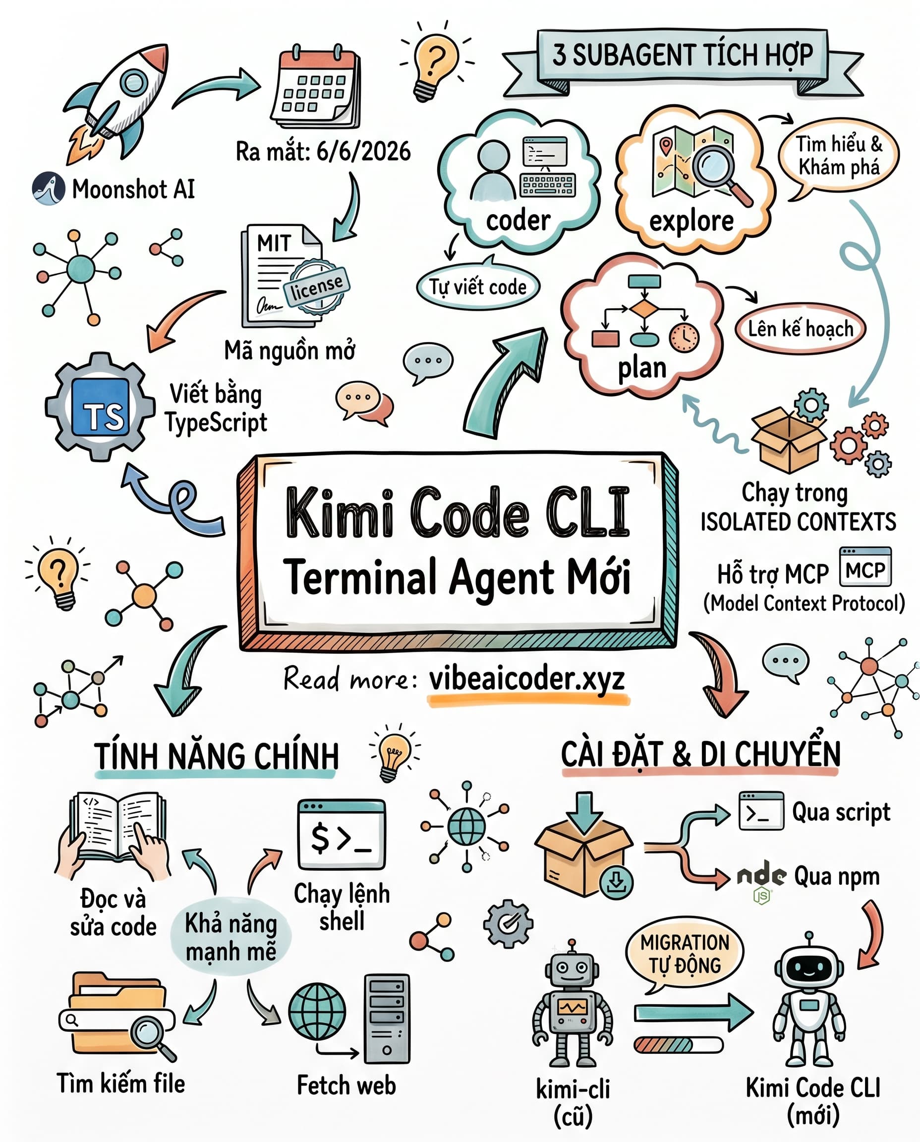 🤖 Kimi Code CLI Ra Mắt: Terminal Agent Mã Nguồn Mở Đến Từ Moonshot AI