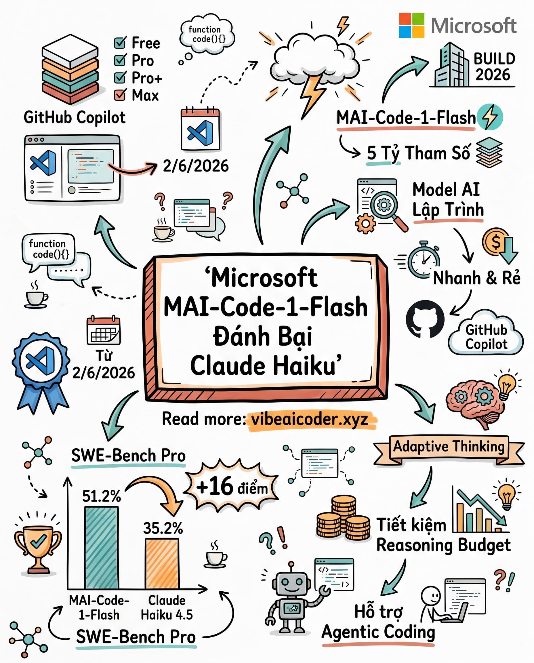 🚀 Microsoft Ra Mắt MAI-Code-1-Flash: Model AI Lập Trình Đánh Bại Claude Haiku 4.5