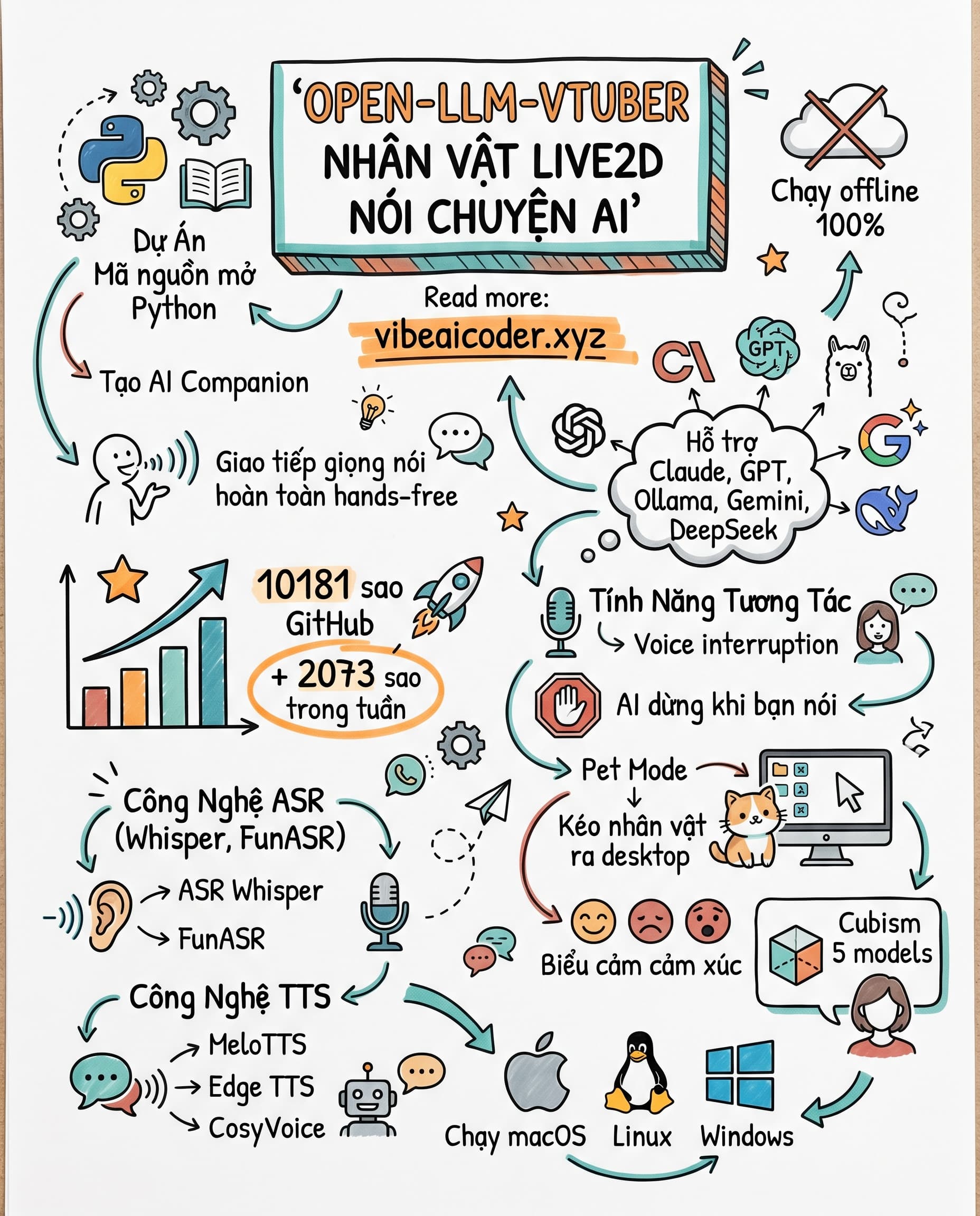 🤖 Tạo AI Companion Live2D Biết Nói Chuyện, Chạy Offline Hoàn Toàn Miễn Phí