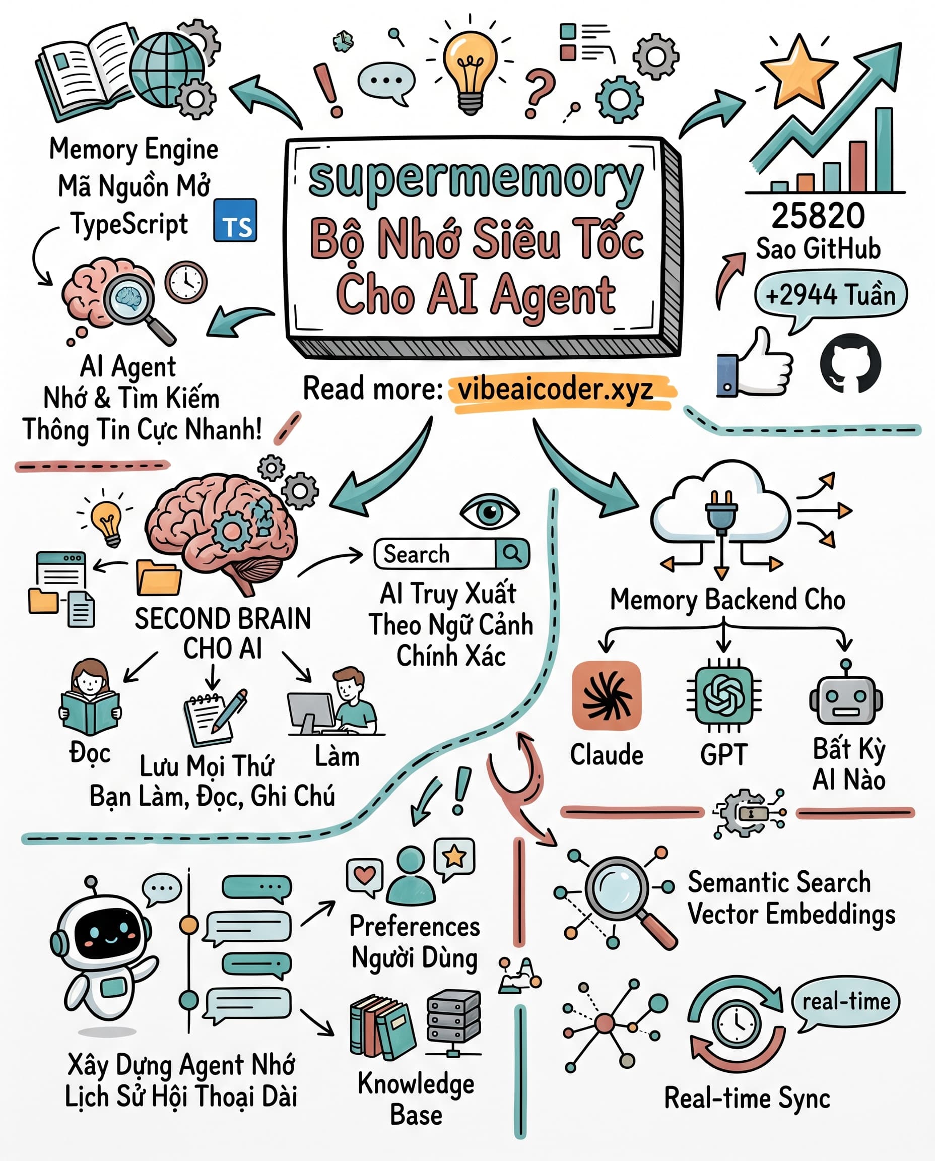 🧠 Supermemory: Bộ Nhớ Mã Nguồn Mở Giúp AI Agent Nhớ Mọi Thứ Siêu Tốc