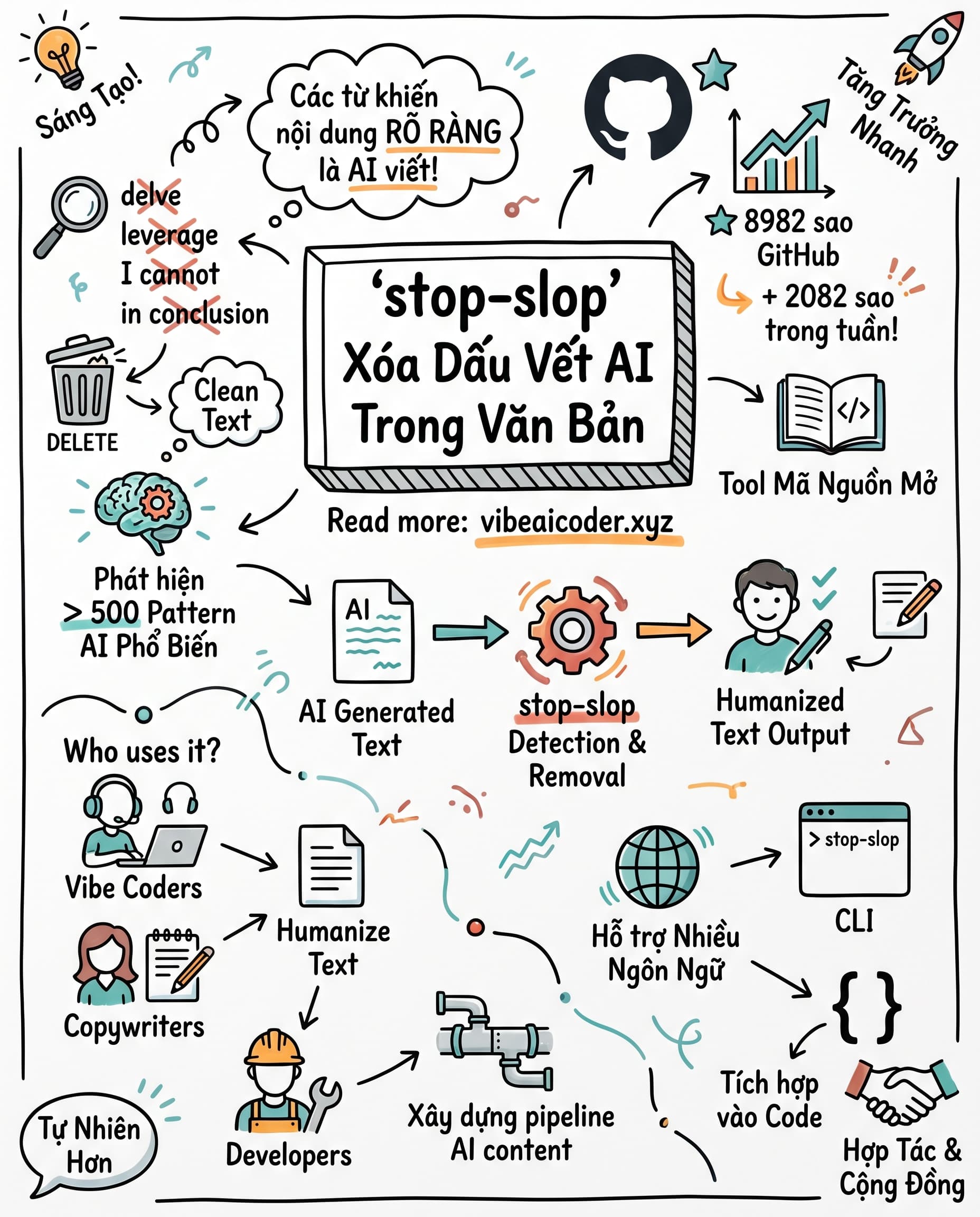 🧹 Tool Mã Nguồn Mở Giúp Xóa Sạch Dấu Vết AI Trong Văn Bản Của Bạn