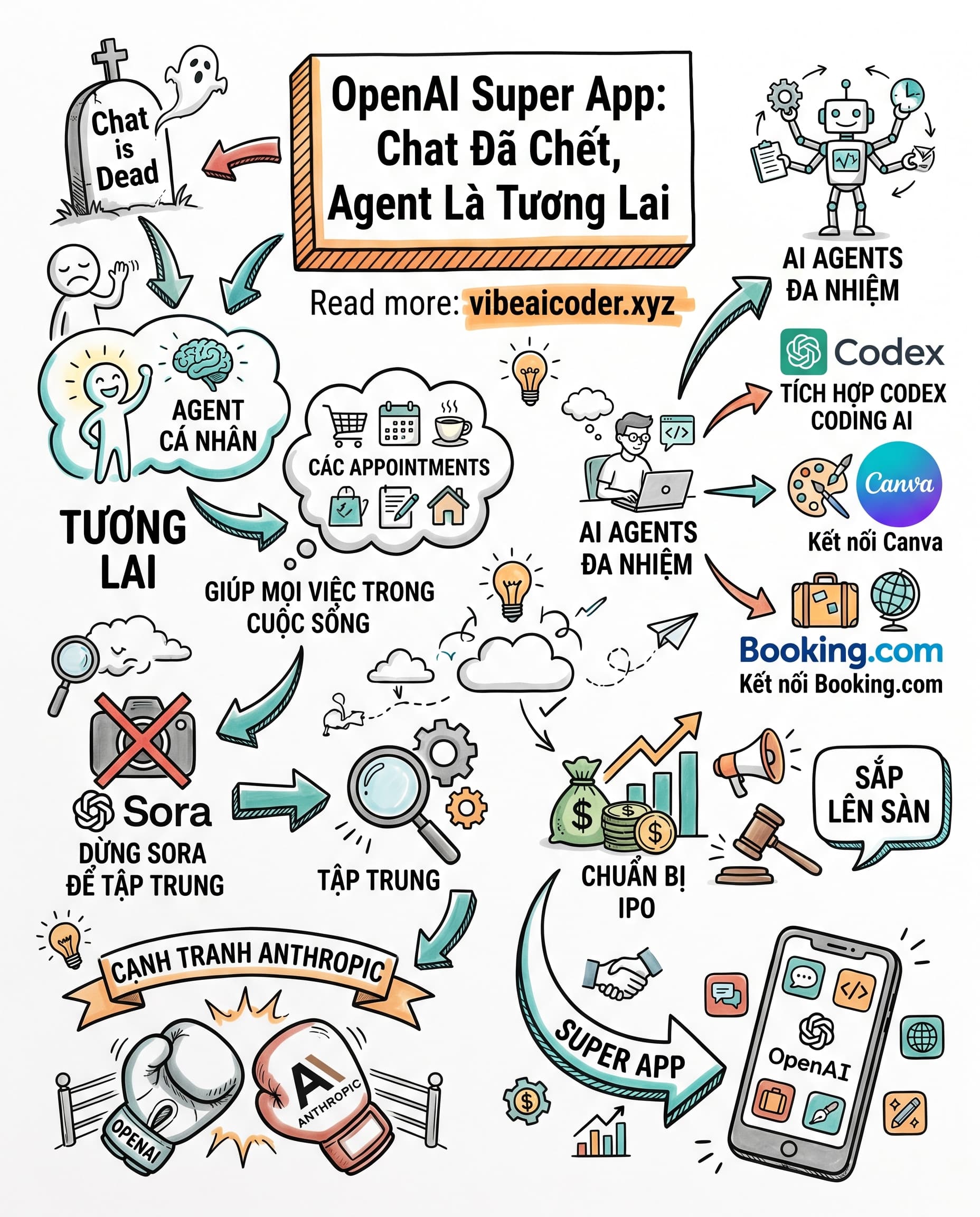🤯 OpenAI Tuyên Bố "Chat Đã Chết", ChatGPT Sắp Thành Super App Thống Trị Mọi Thứ